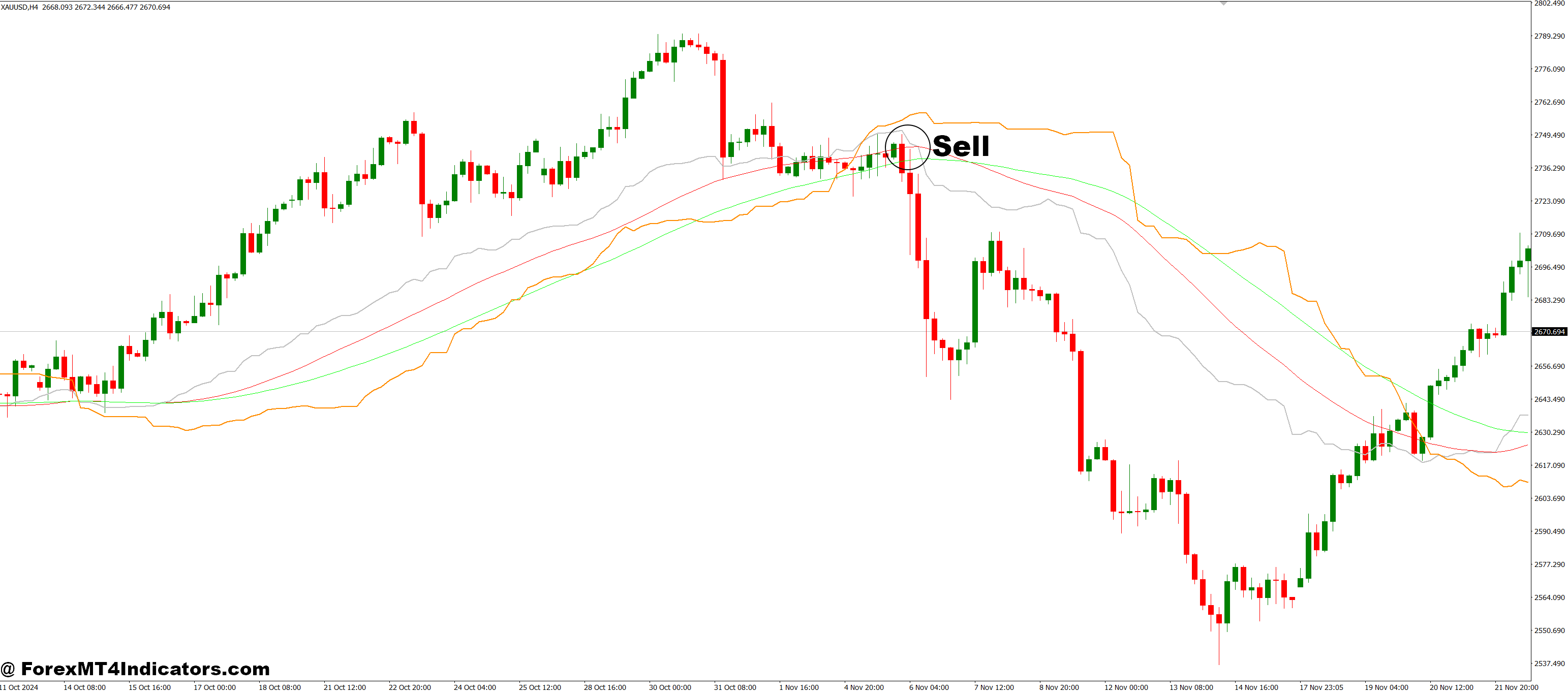 Cronex Taichi MT4 Indicator 2 How to Trade with Cronex Taichi MT4 Indicator - Sell Entry