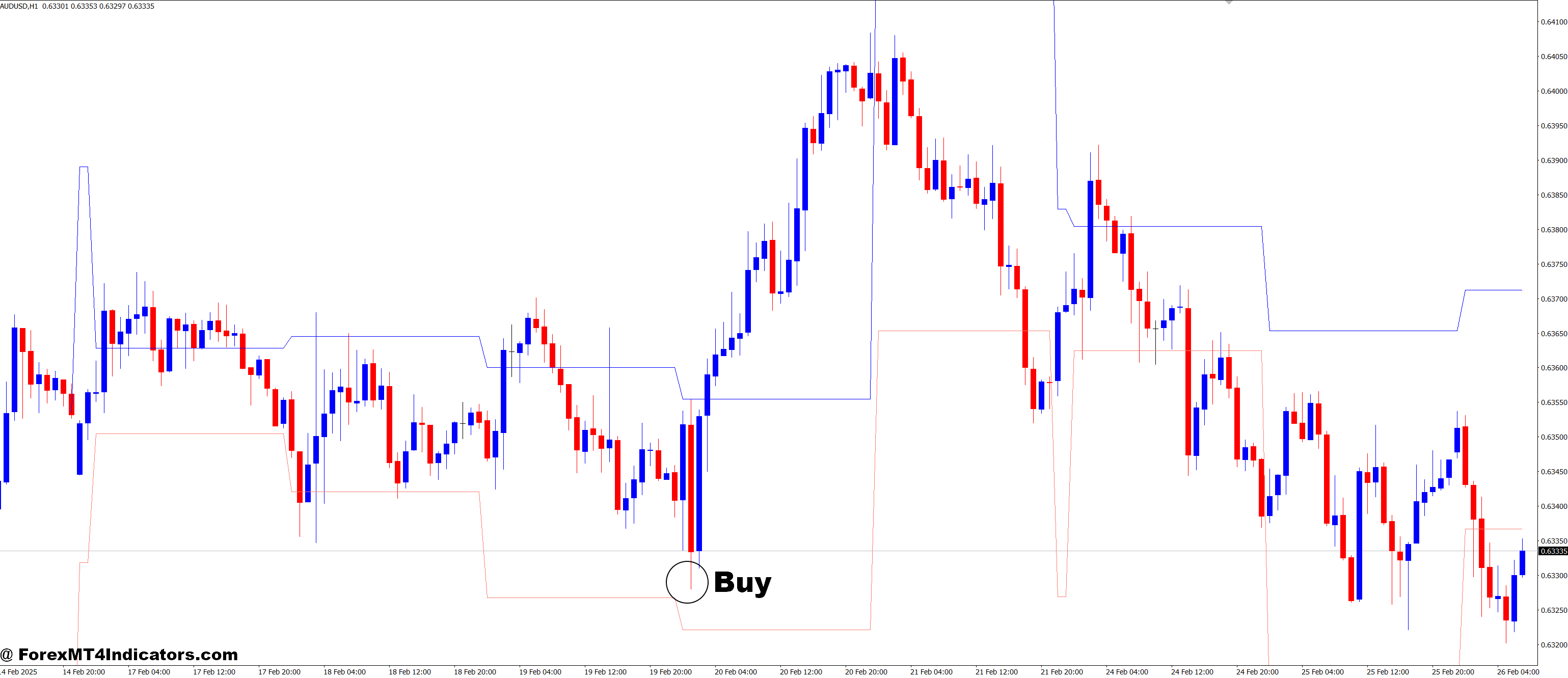 DR Projections MT4 Indicator 2 How to Trade with DRProjections MT4 Indicator - Buy Entry