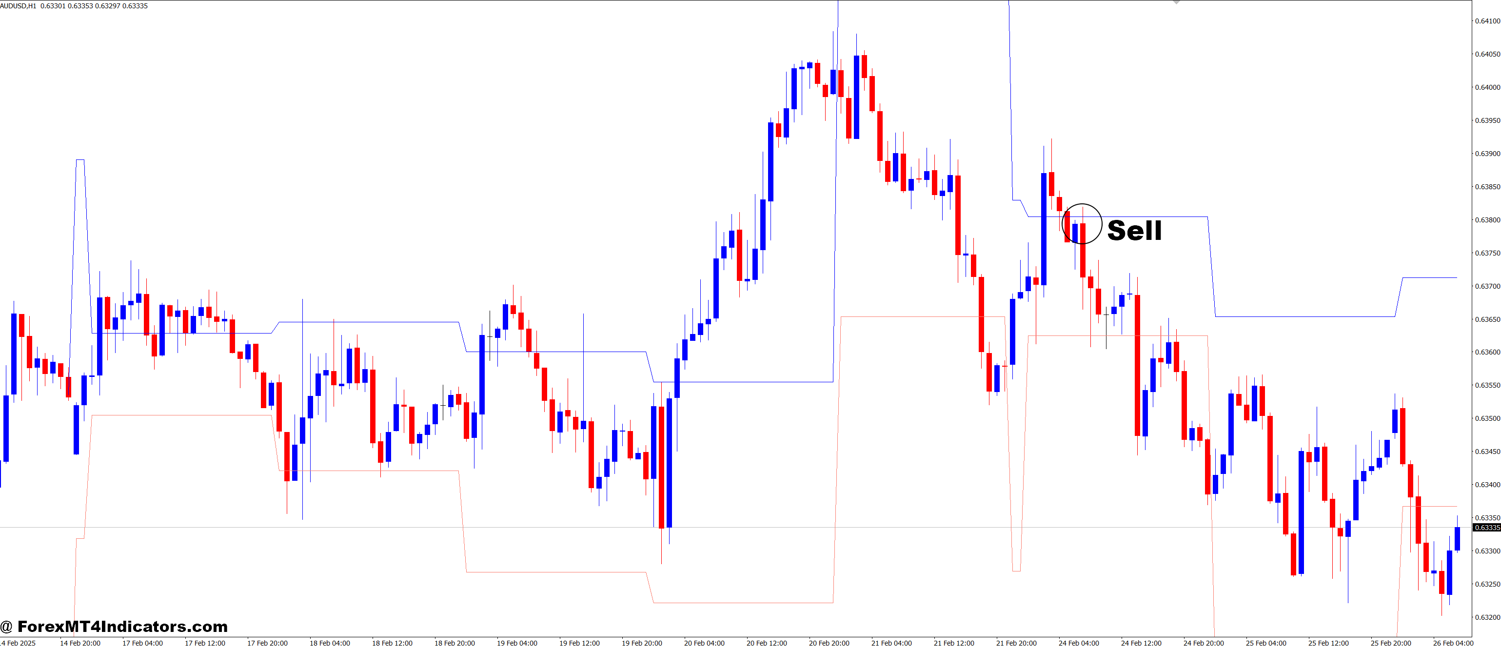DR Projections MT4 Indicator 3 How to Trade with DRProjections MT4 Indicator - Sell Entry