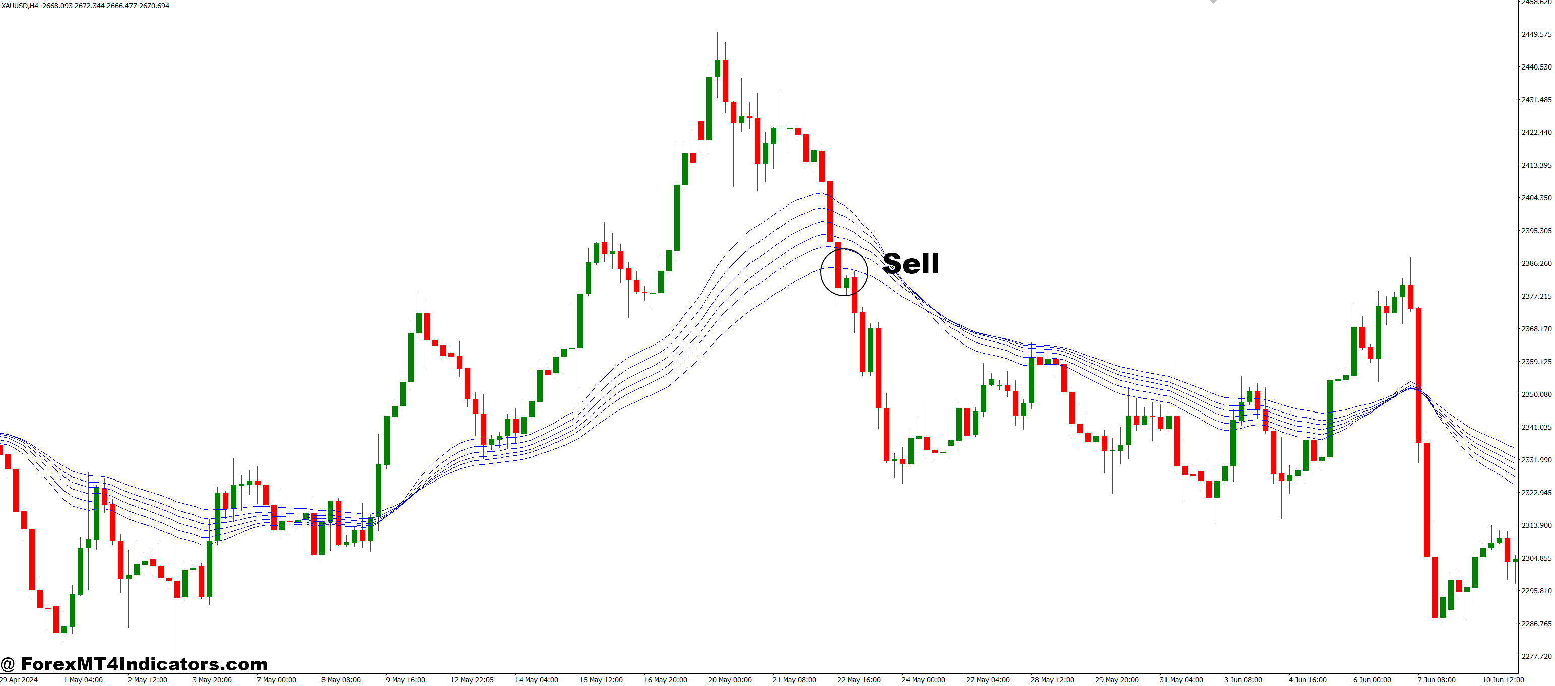 Guppy Mulitple Moving Average (Long) MT4 Indicator 3 How to Trade with Guppy Mulitple Moving Average (Long) MT4 Indicator - Sell Entry