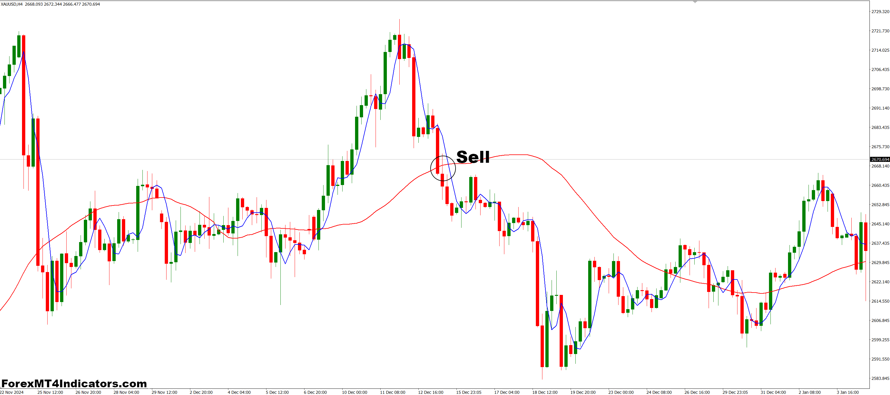 Instantaneous Trend Line MT4 Indicator 3 How to Trade with Instantaneous Trend Line MT4 Indicator - Sell Entry