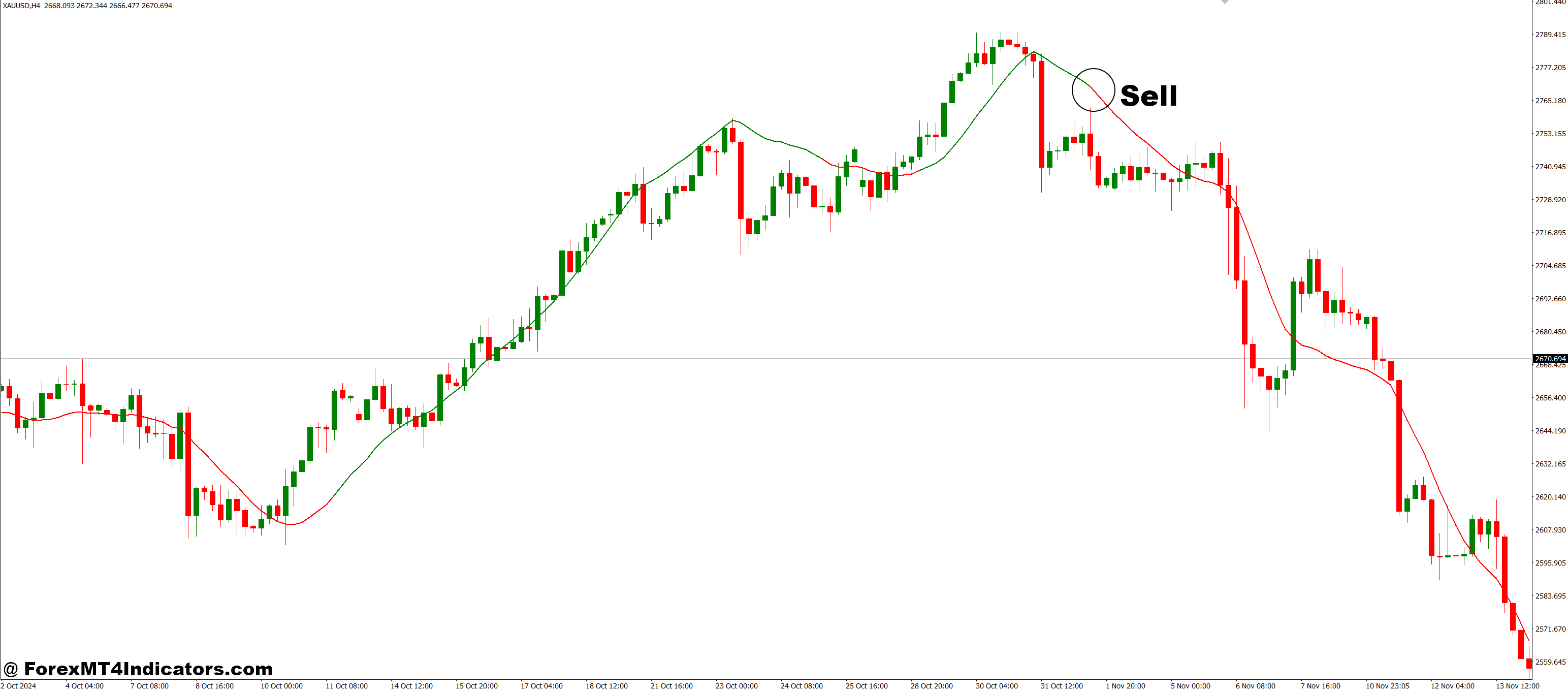 Kalman Filter MT4 Indicator 3 How to Trade with Kalman Filter MT4 Indicator - Sell Entry