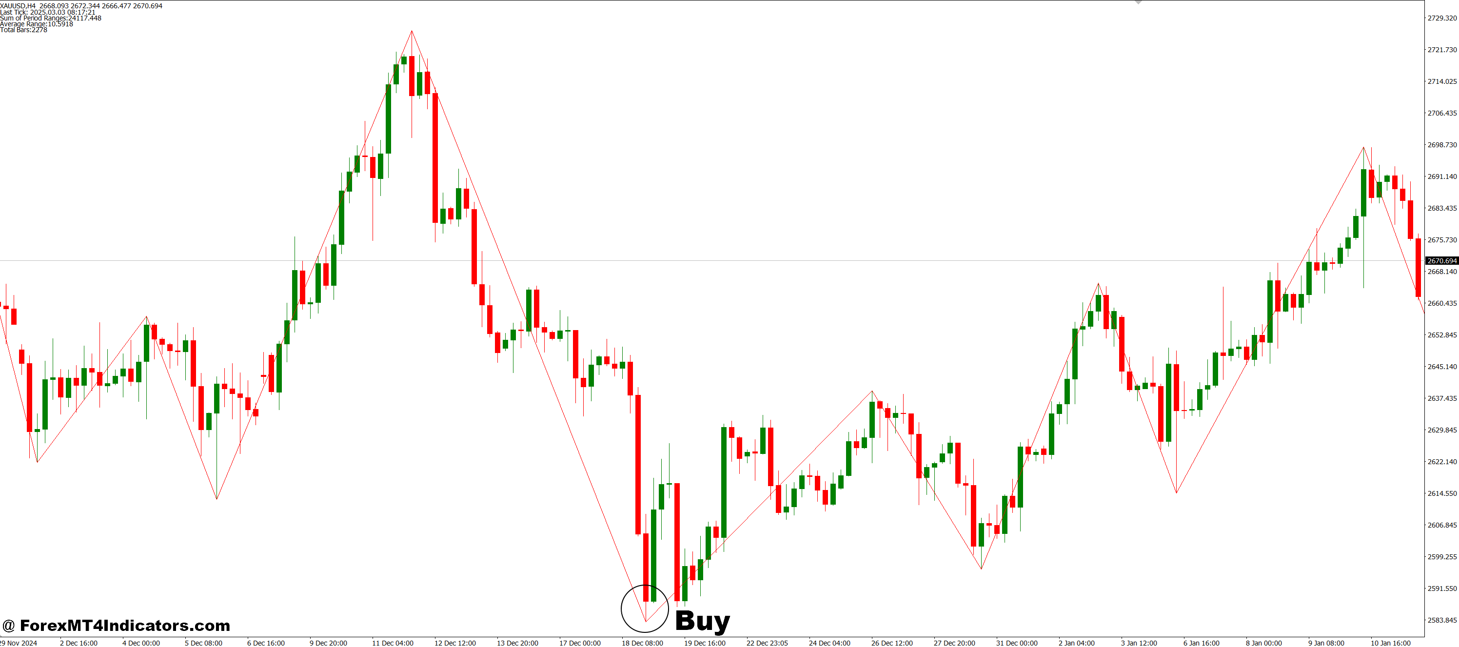 Multiple ZigZags in a Single Window MT4 Indicator 2 How to Trade with Multiple ZigZags in a Single Window MT4 Indicator - Buy Entry