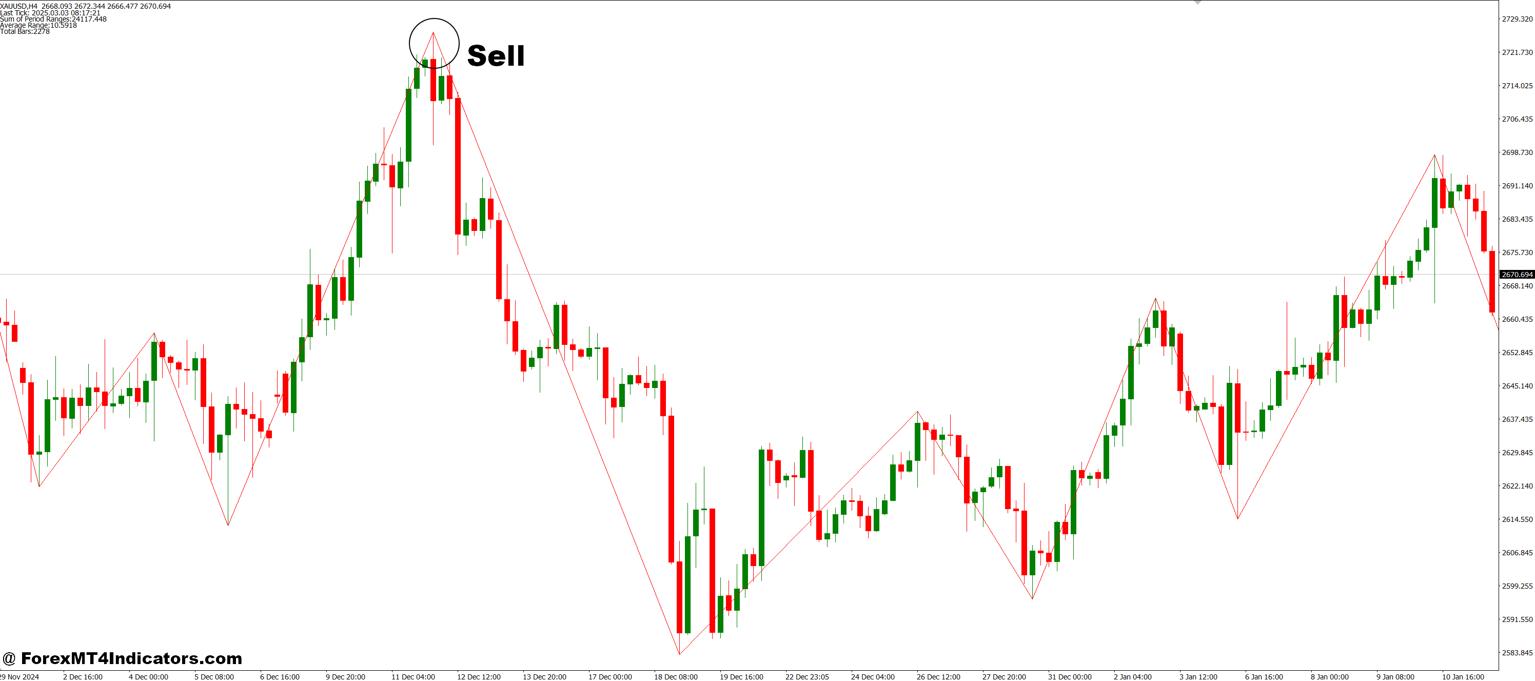 Multiple ZigZags in a Single Window MT4 Indicator 3 How to Trade with Multiple ZigZags in a Single Window MT4 Indicator - Sell Entry