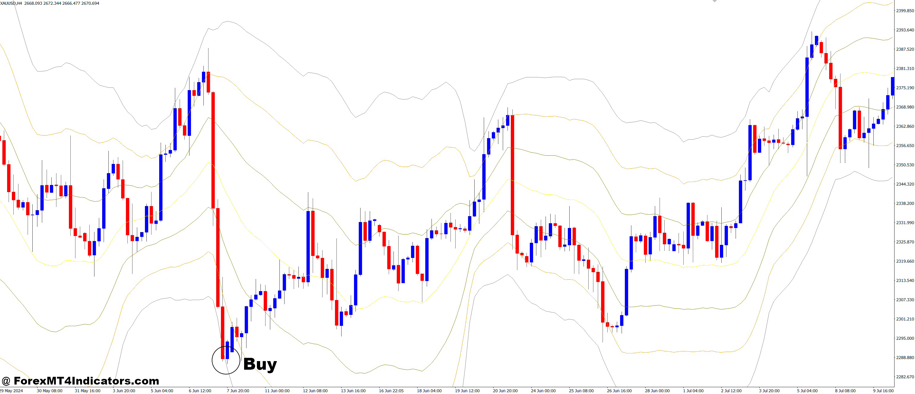 Past Regression Deviated MT4 Indicator 2 How to Trade with Past Regression Deviated MT4 Indicator - Buy Entry