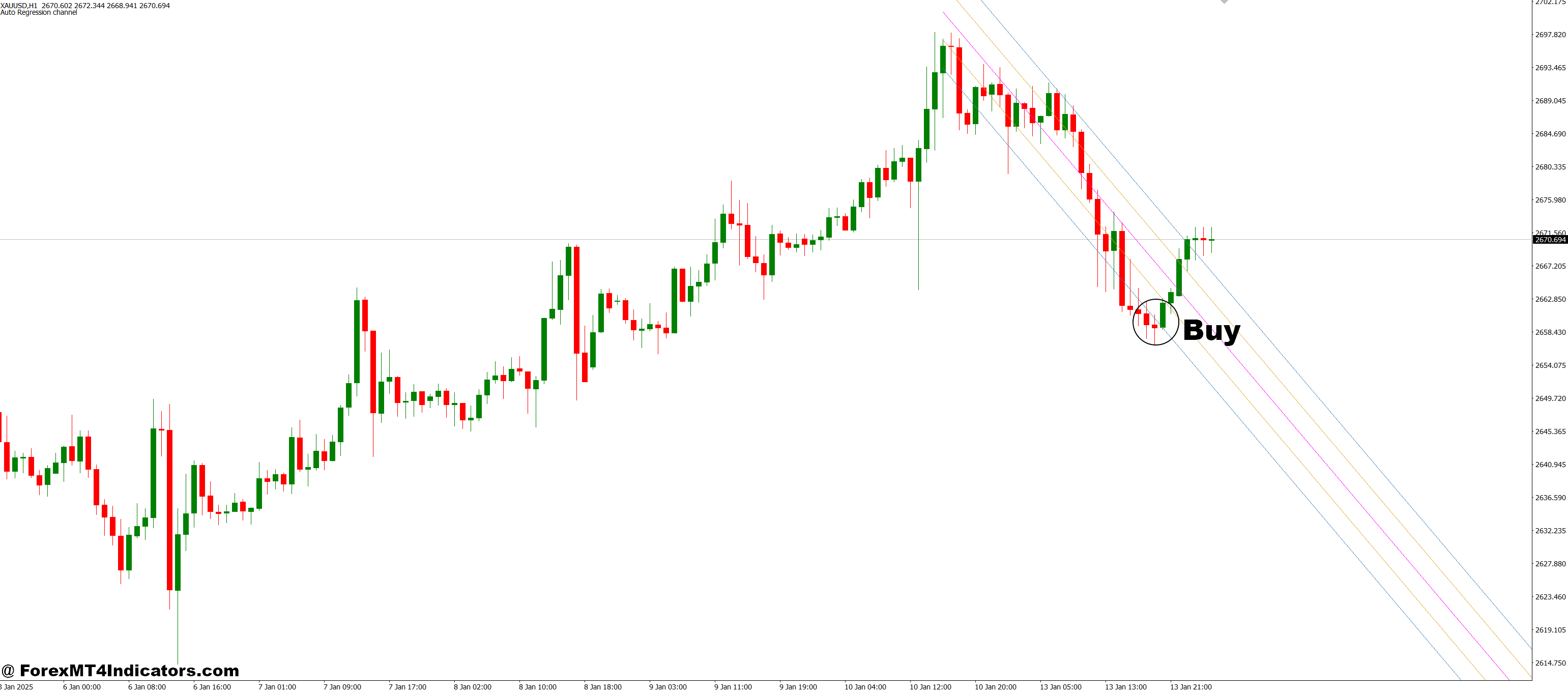 Regression Channel MT4 Indicator 2 How to Trade with Regression_Channel MT4 Indicator - Buy Entry