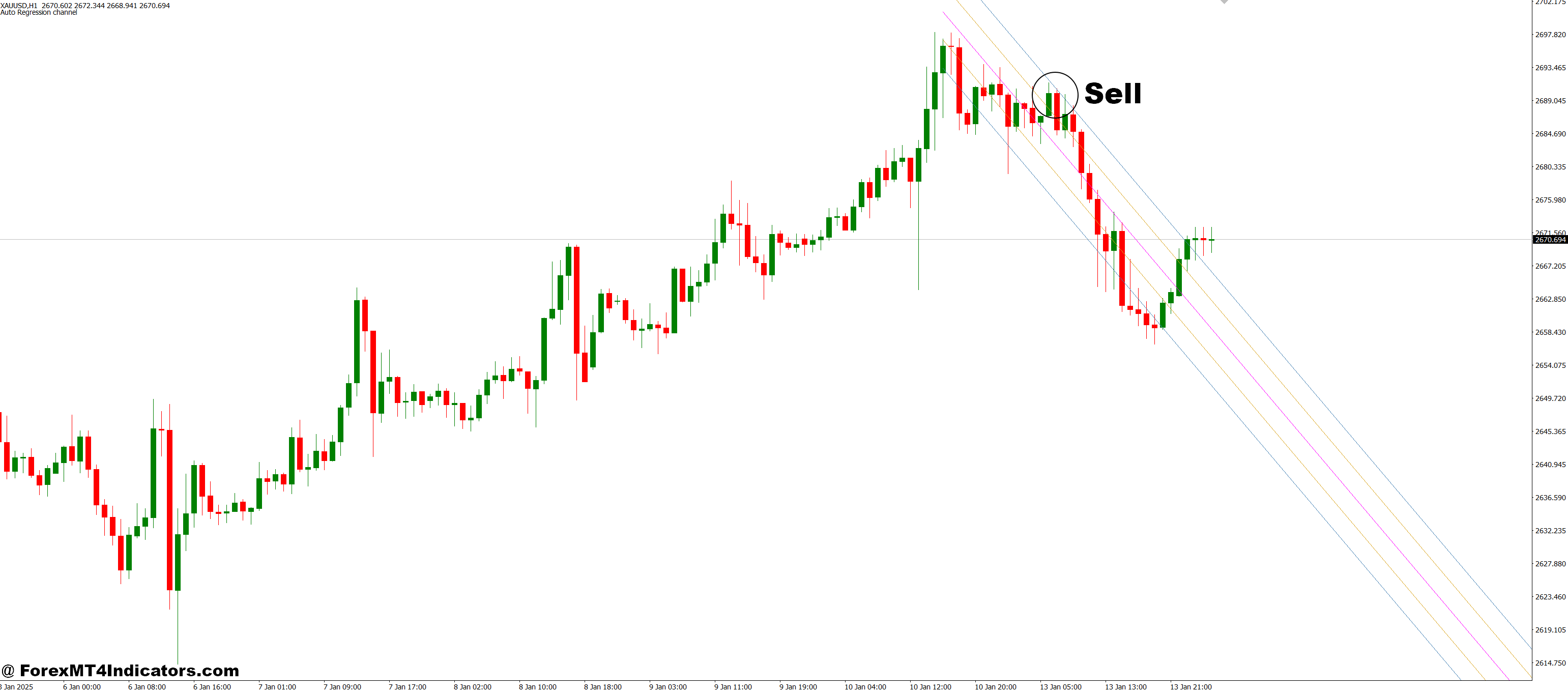 Regression Channel MT4 Indicator 3 How to Trade with Regression_Channel MT4 Indicator - Sell Entry