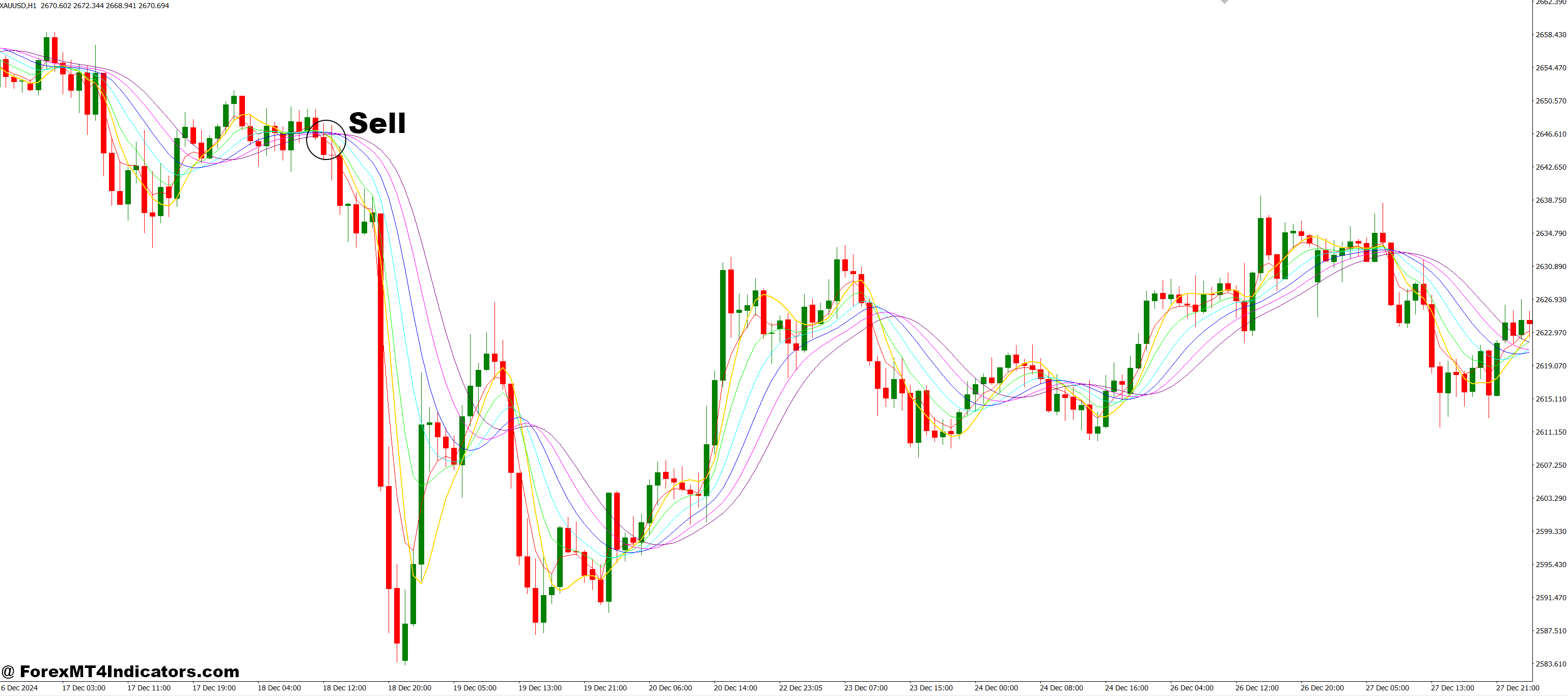 Round Price Ext MT4 Indicator 3 How to Trade with RoundPrice-Ext MT4 Indicator - Sell Entry