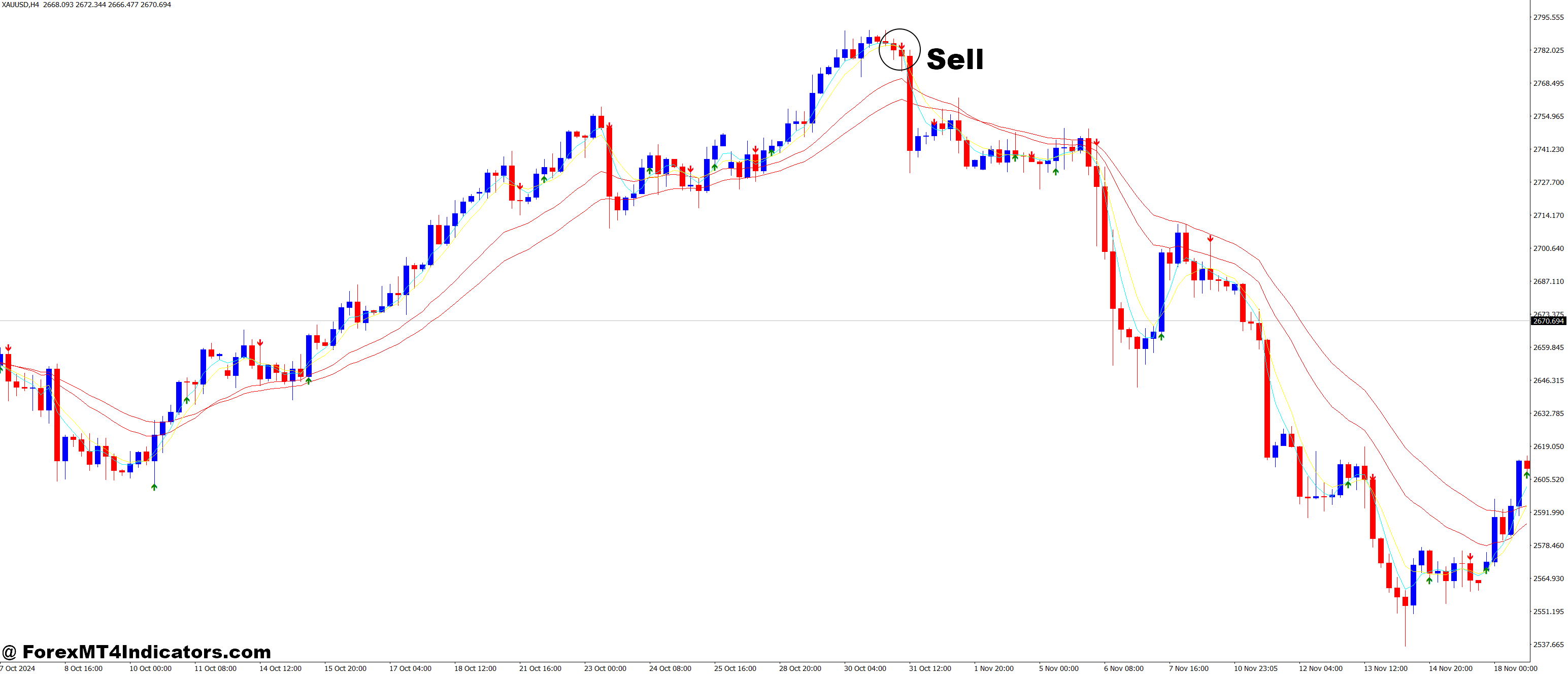 Sidus MT4 Indicator 3 How to Trade with Sidus MT4 Indicator - Sell Entry
