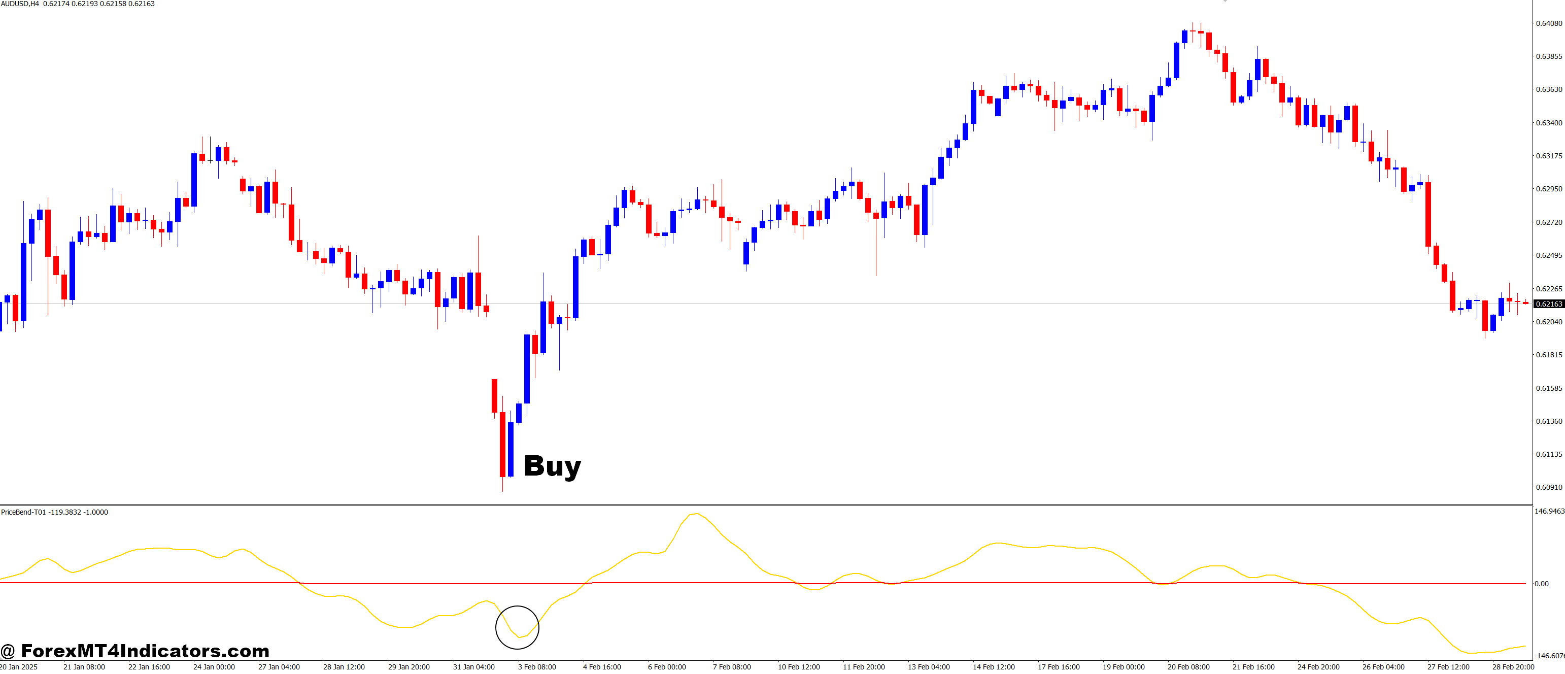 Sm Price Bend T01 MT4 Indicator 2 How to Trade with SmPriceBend-T01 MT4 Indicator - Buy Entry