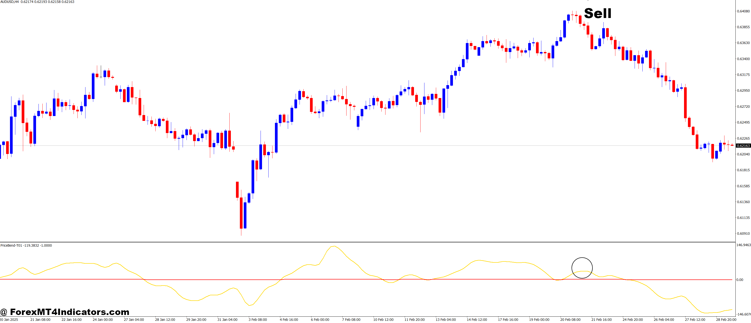 Sm Price Bend T01 MT4 Indicator 3 How to Trade with SmPriceBend-T01 MT4 Indicator - Sell Entry