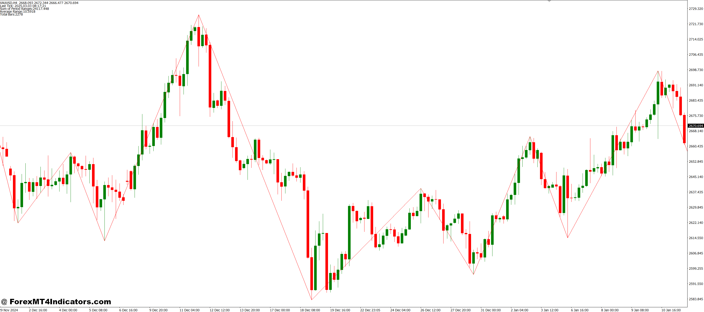 Multiple ZigZags in a Single Window MT4 Indicator 1 Perfect Companion for Any Strategy