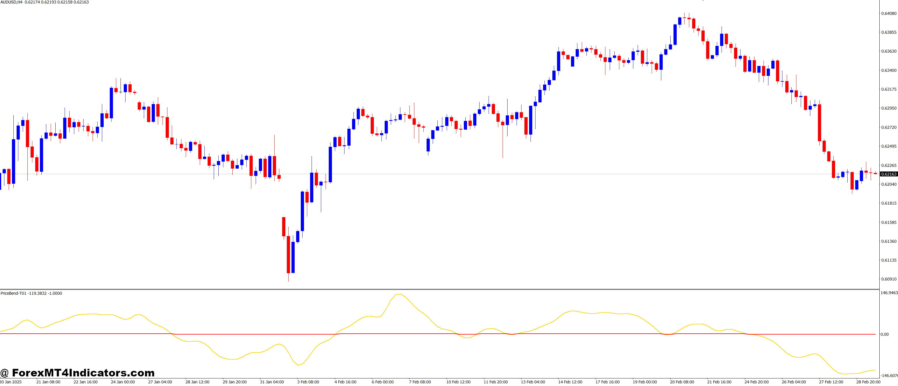 Sm Price Bend T01 MT4 Indicator 1 Practical Application in Trading