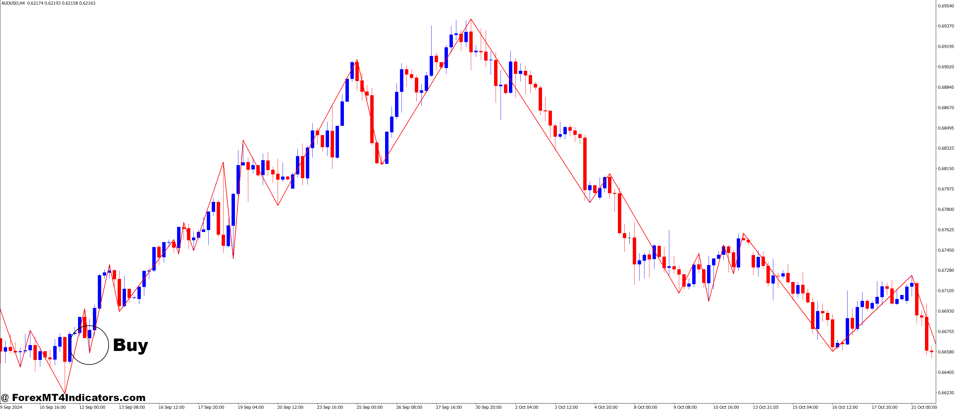 RVM Gann SV8 MT4 Indicator 1 Practical Use and Application