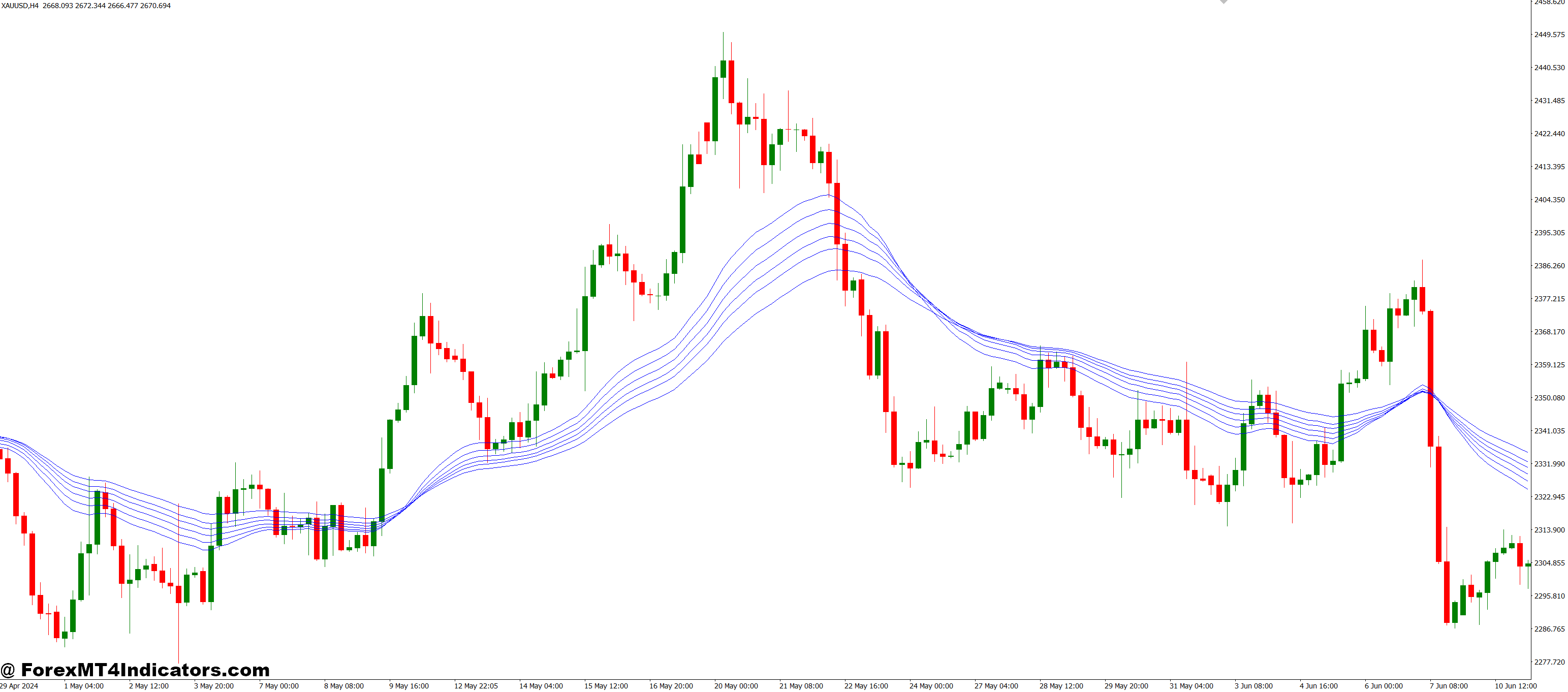 Guppy Mulitple Moving Average (Long) MT4 Indicator 1 Why It Helps Traders Succeed