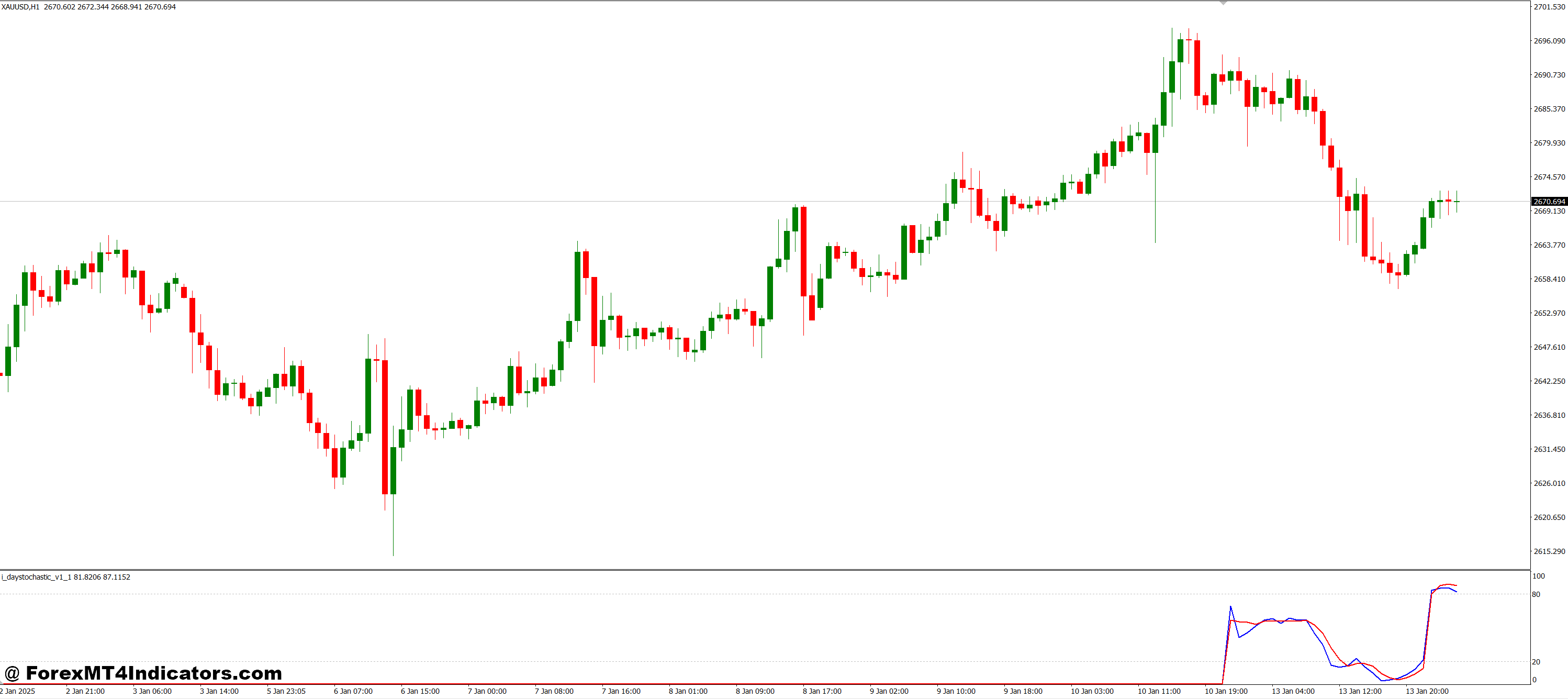 Day Stochastic MT4 Indicator 1 Benefits of the Indicator