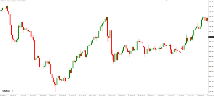 Candle SnR MT4 Indicator Candle SnR MT4 Indicator