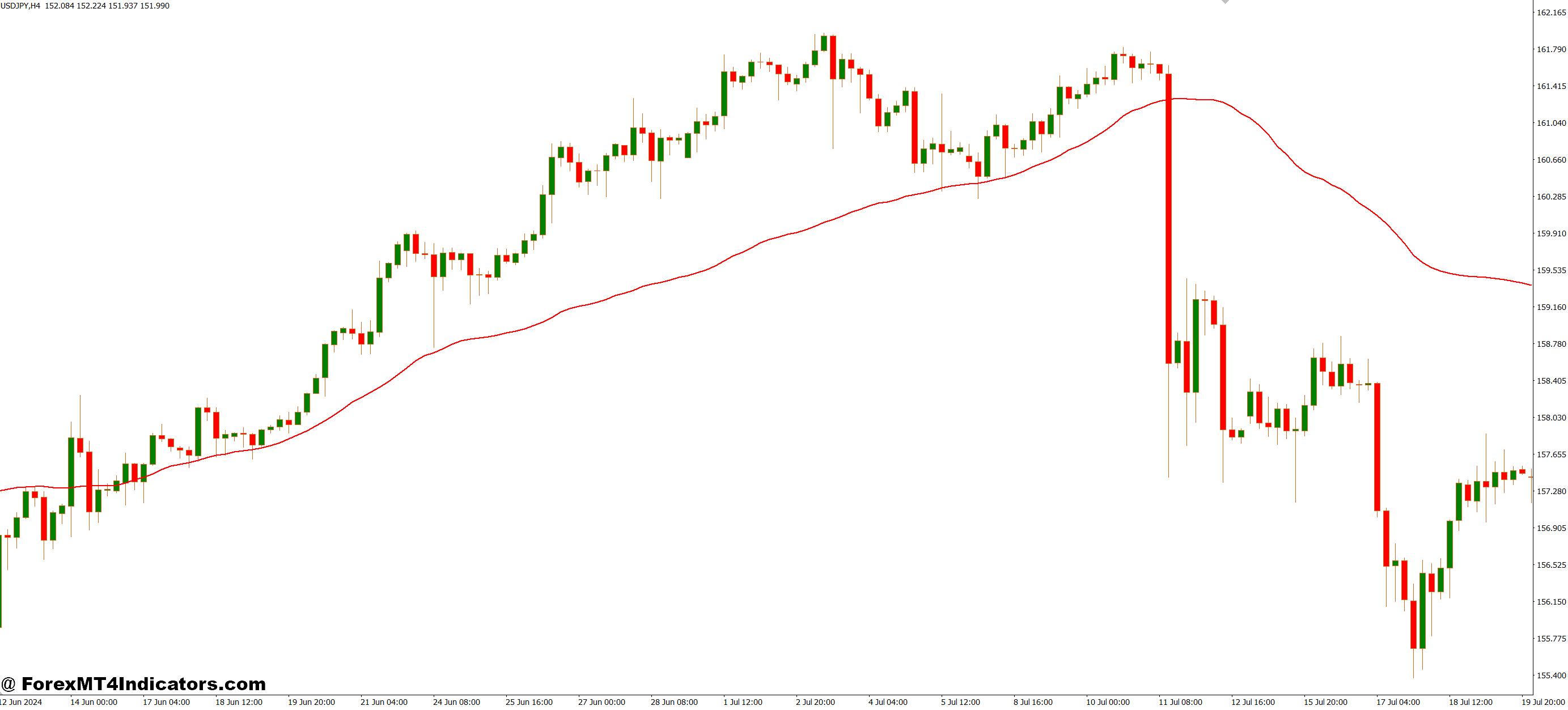Real Value Extended MT4 Indicator 1 Fits All Market Types