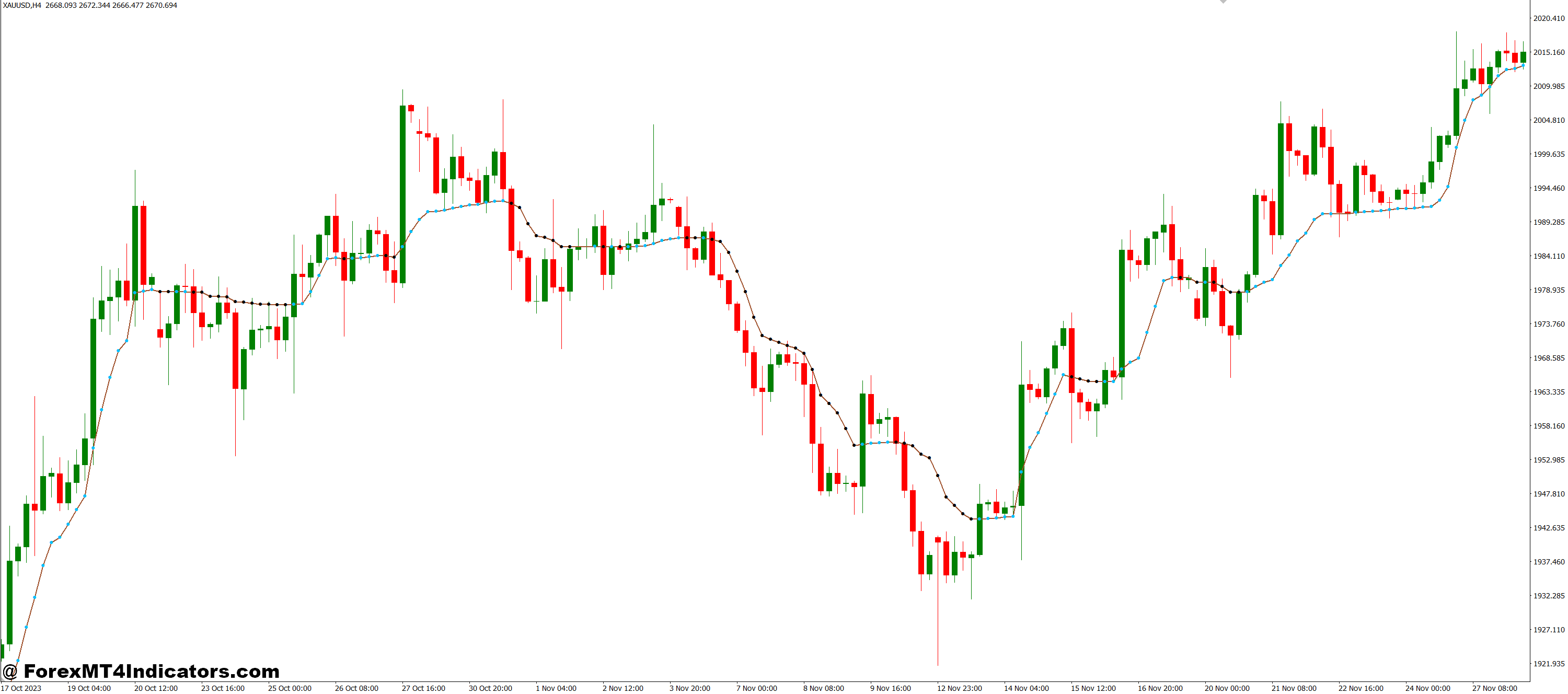 Kaufmans AMA from Wellx MT4 Indicator 1 How It Fits Into a Trading Strategy
