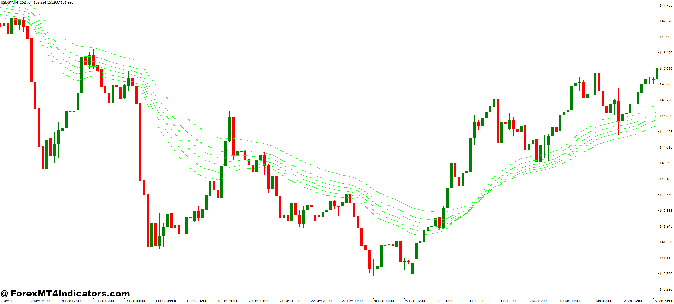 Guppy Long and Short MT4 Indicator 1 How to Read It on the Chart