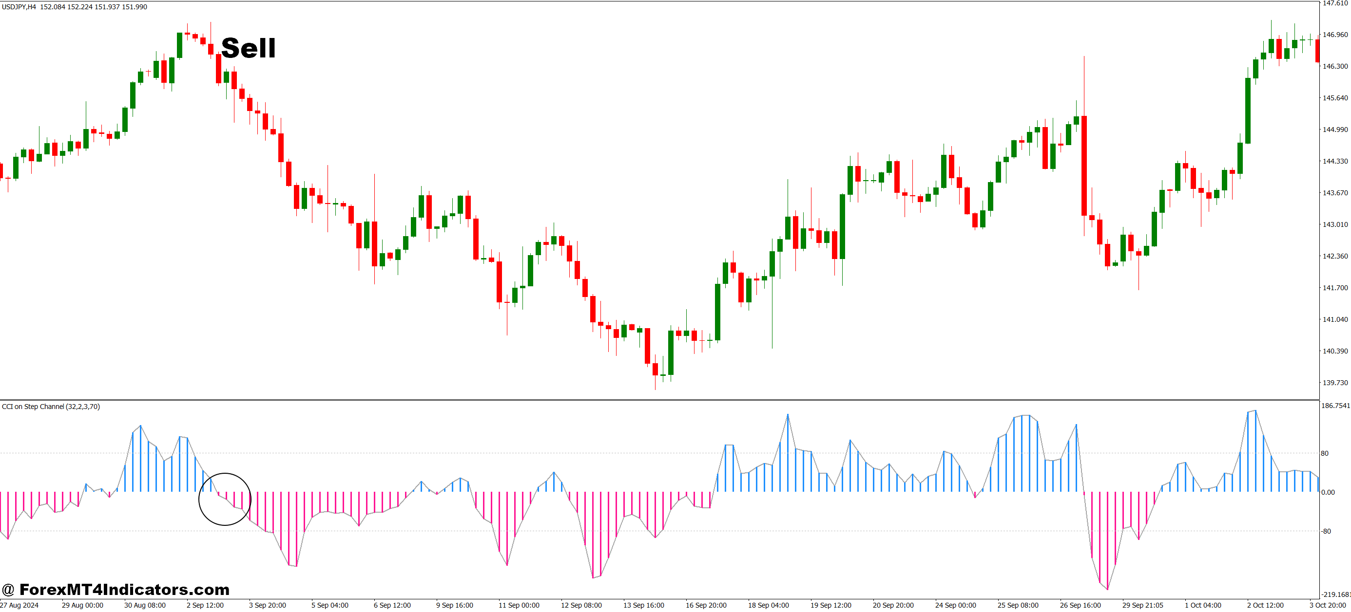 CCI on Step Channel MT4 Indicator 3 How to Trade with CCI on Step Channel MT4 Indicator - Sell Entry