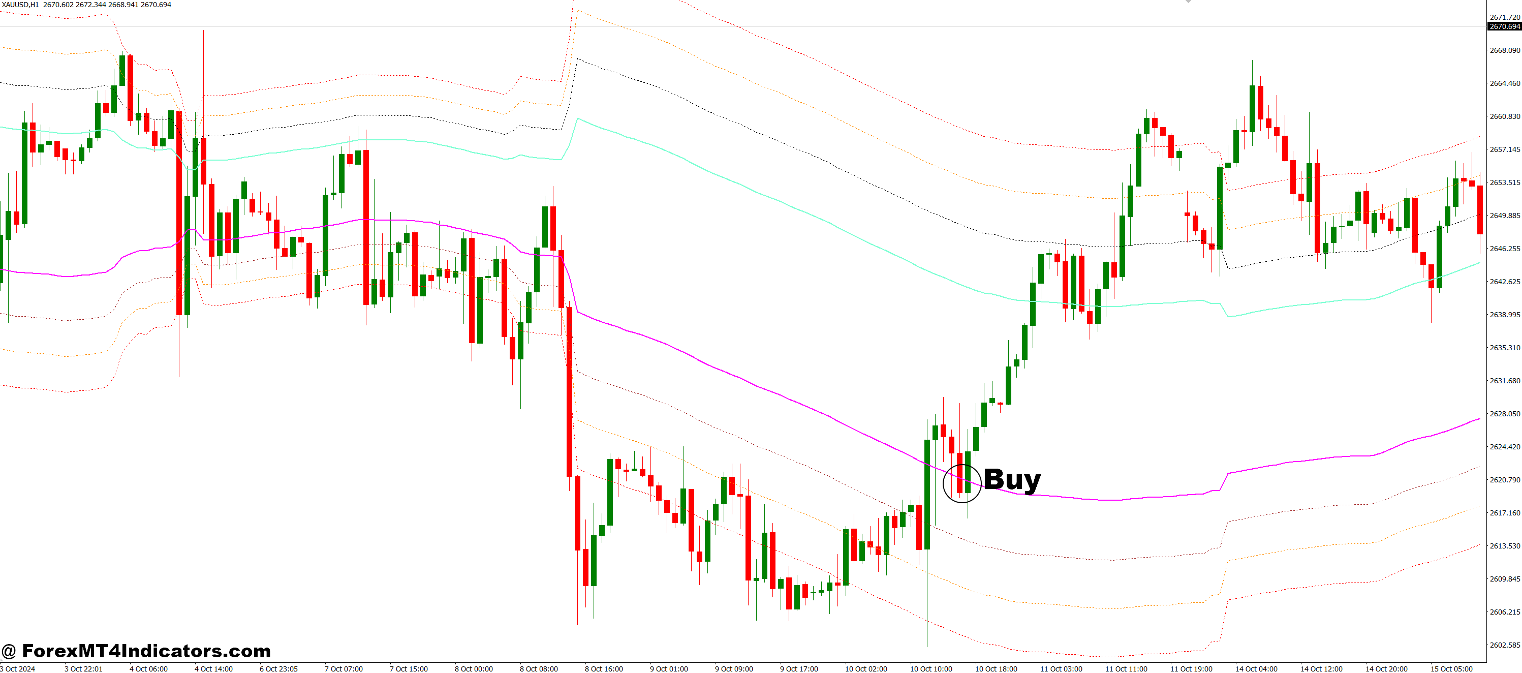 Channels FIBO MTF MT4 Indicator 2 How to Trade with Channels FIBO MTF MT4 Indicator - Buy Entry