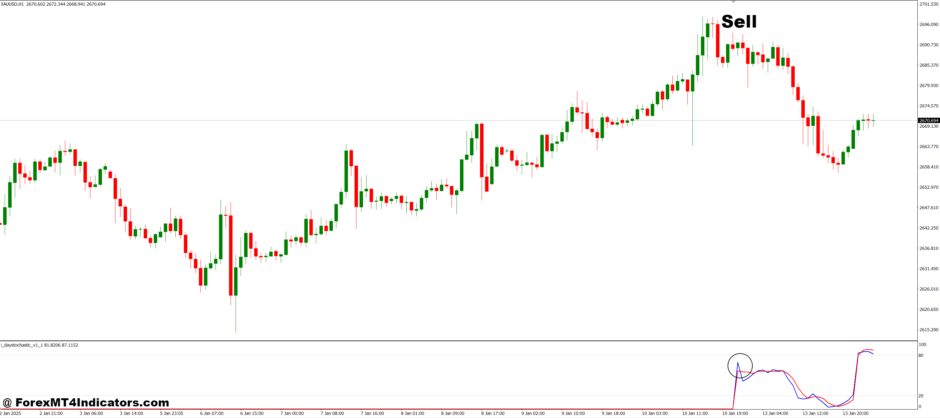 Day Stochastic MT4 Indicator 3 How to Trade with Day Stochastic MT4 Indicator - Sell Entry