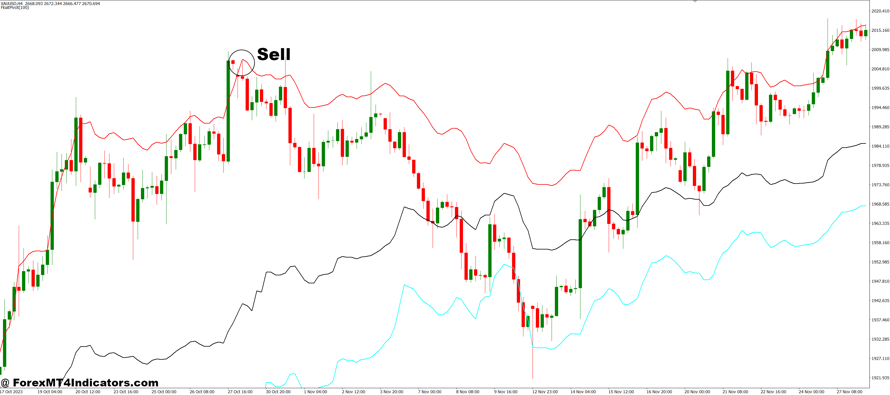 Float Pivot MT4 Indicator 3 How to Trade with Float Pivot MT4 Indicator - Sell Entry