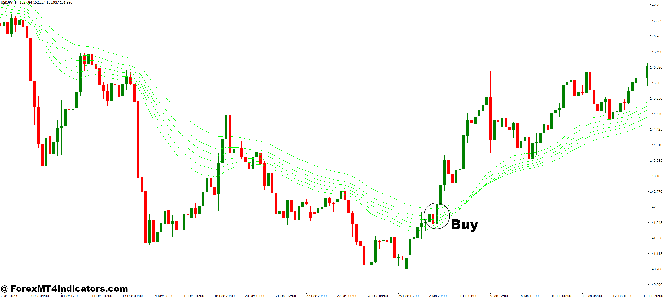 Guppy Long and Short MT4 Indicator 2 How to Trade with Guppy Long and Short MT4 Indicator - Buy Entry