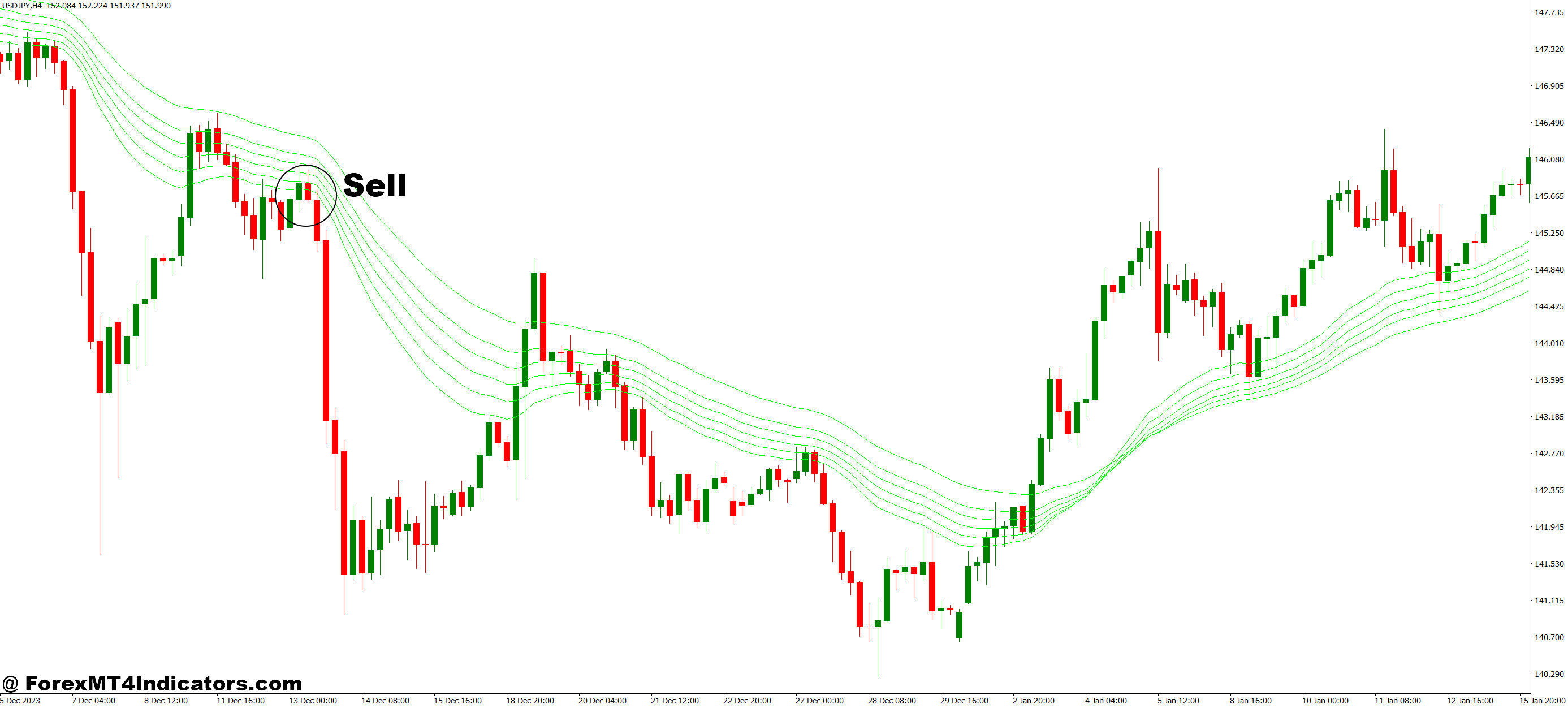 Guppy Long and Short MT4 Indicator 3 How to Trade with Guppy Long and Short MT4 Indicator - Sell Entry