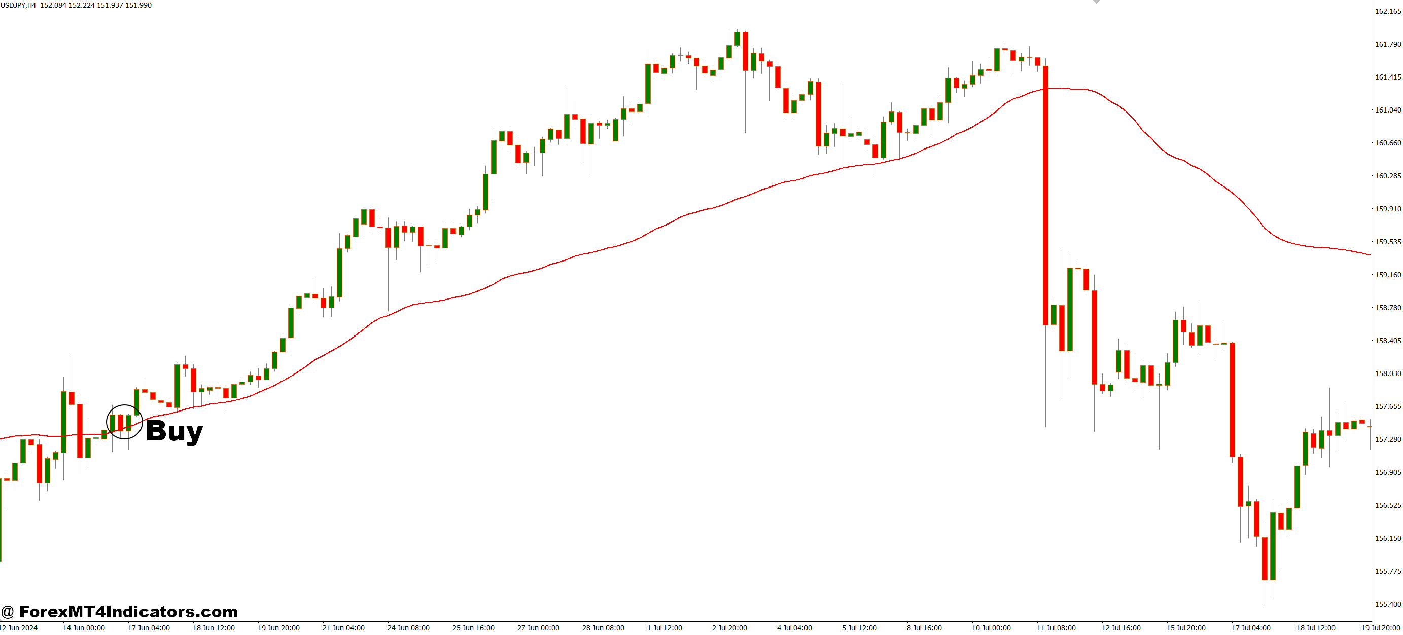Real Value Extended MT4 Indicator 2 How to Trade with Real Value Extended MT4 Indicator - Buy Entry