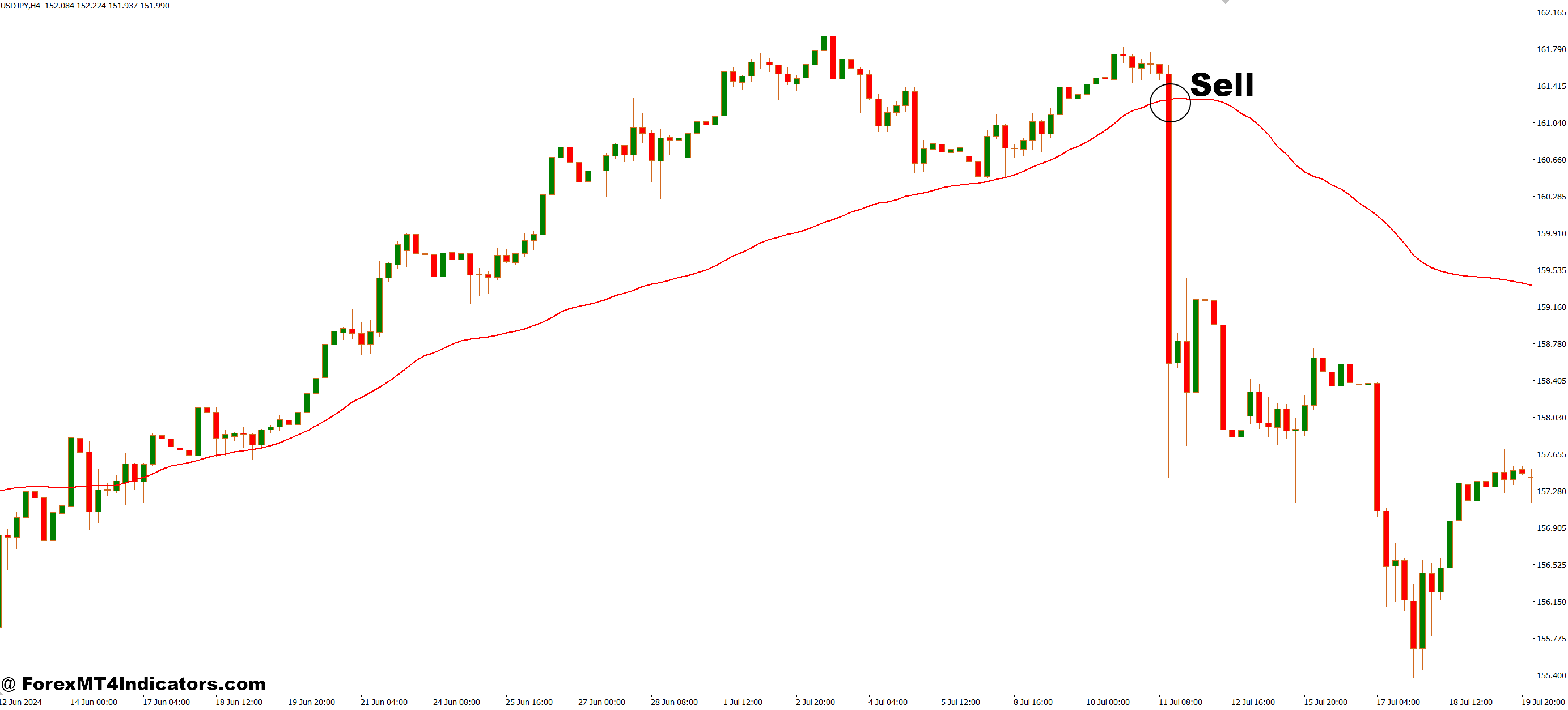 Real Value Extended MT4 Indicator 3 How to Trade with Real Value Extended MT4 Indicator - Sell Entry