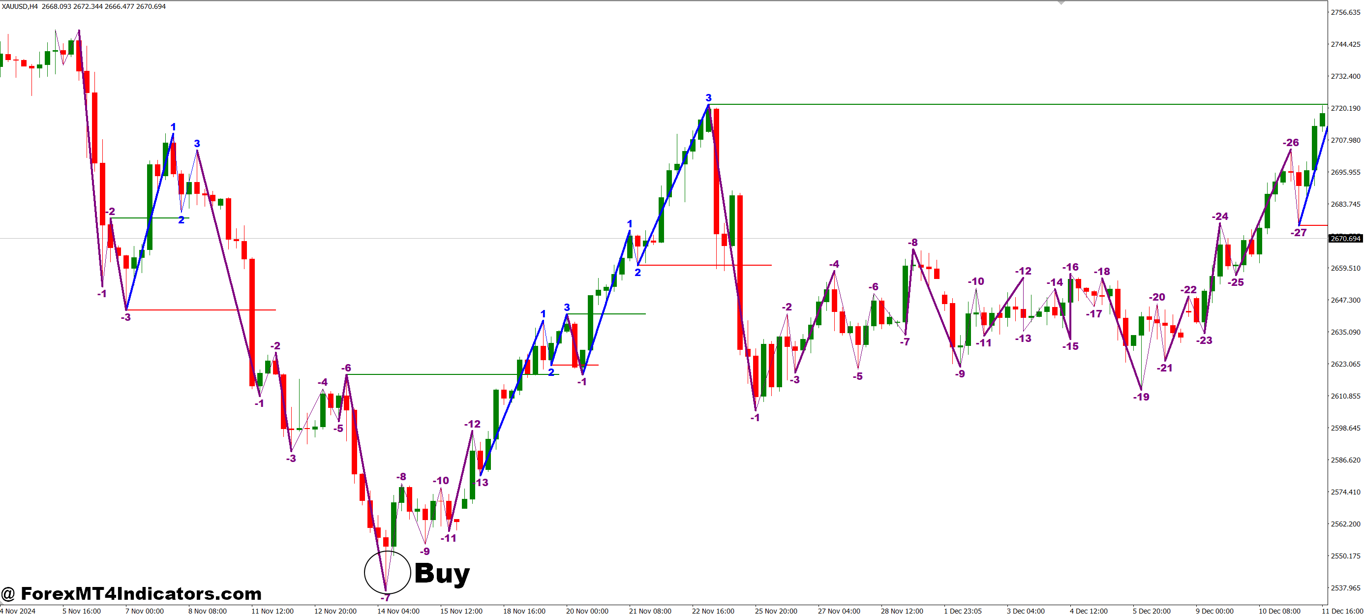 Road Map MT4 Indicator 2 How to Trade with Road Map MT4 Indicator - Buy Entry