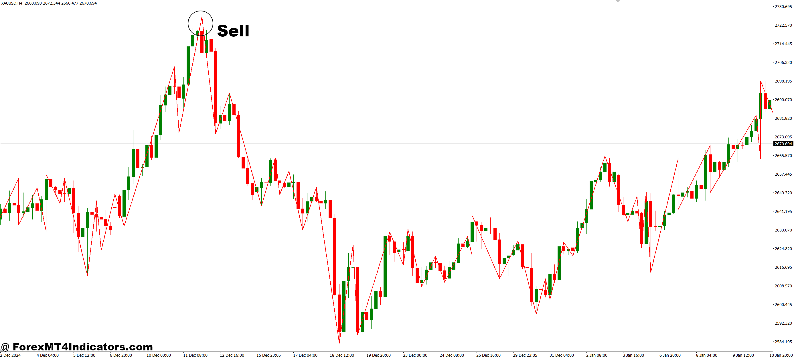 ZigZag Dual Buffer MT4 Indicator 3 How to Trade with ZigZag Dual Buffer MT4 Indicator - Sell Entry