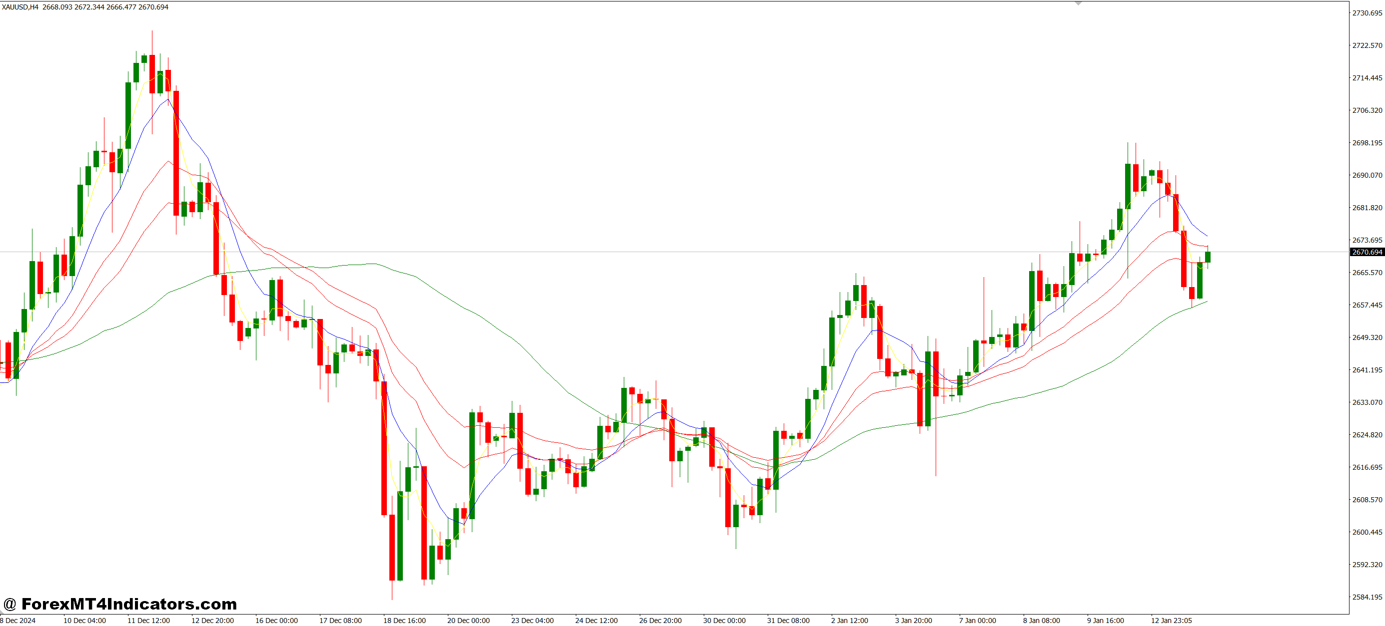 Several Moving Average MT4 Indicator 1 How to Use It Effectively