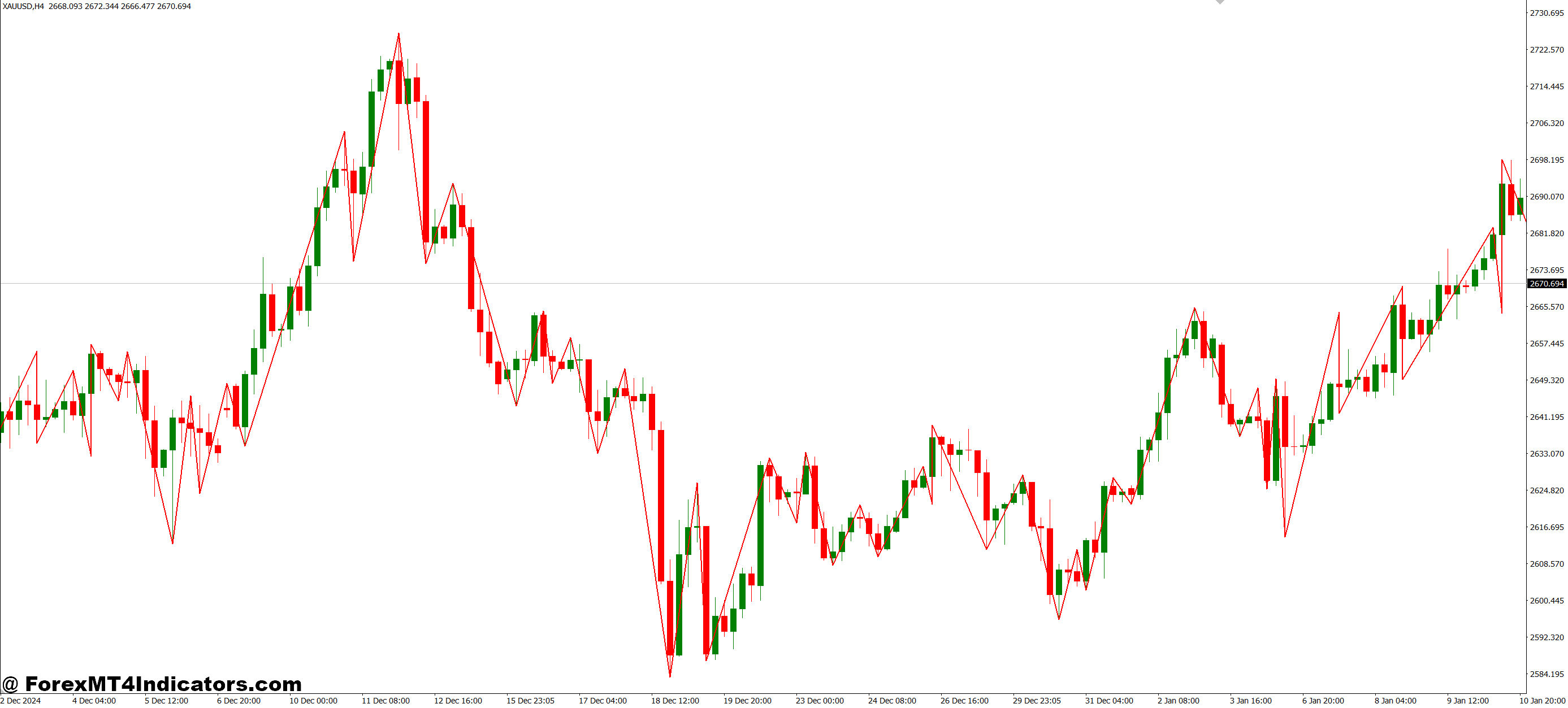 ZigZag Dual Buffer MT4 Indicator 1 Practical Use in Trading Strategies