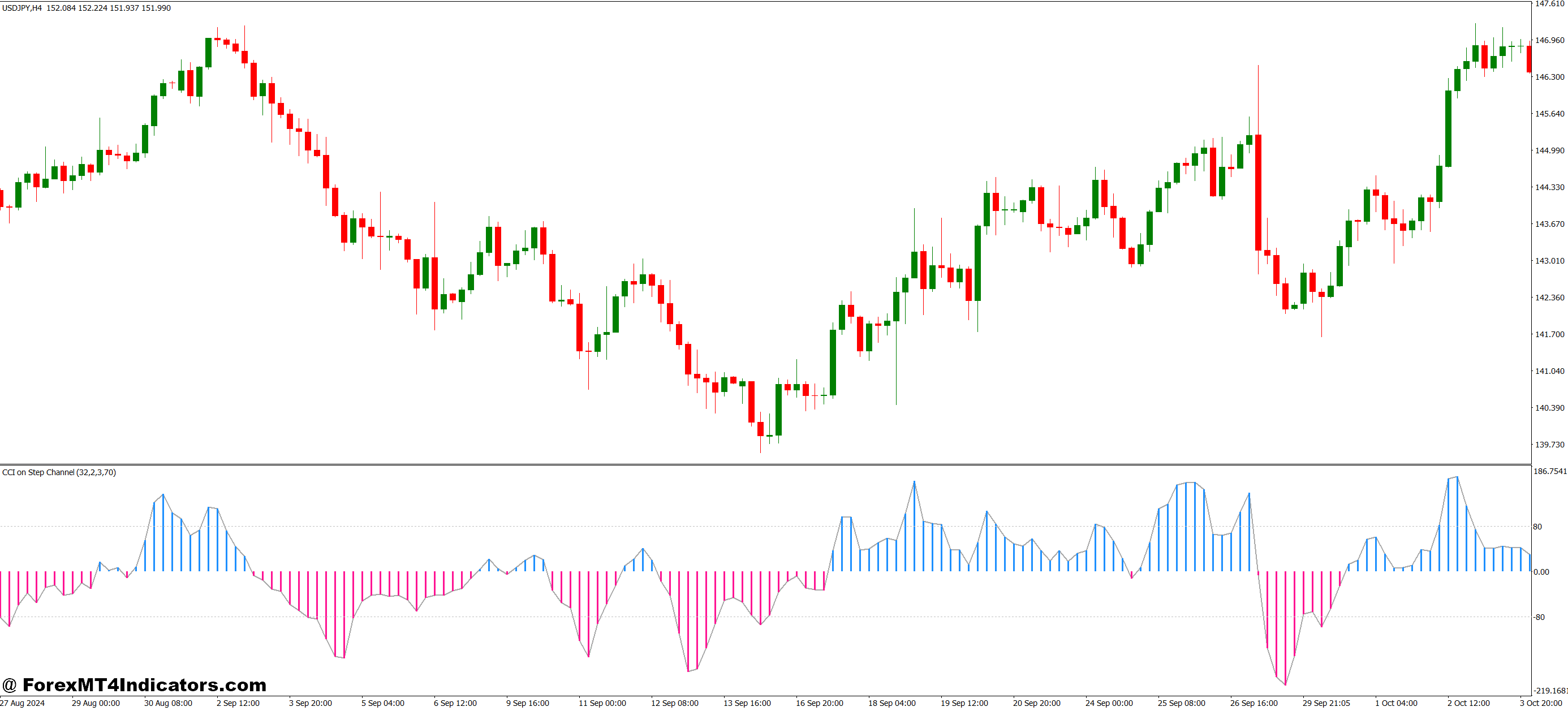 CCI on Step Channel MT4 Indicator 1 Why It’s Effective