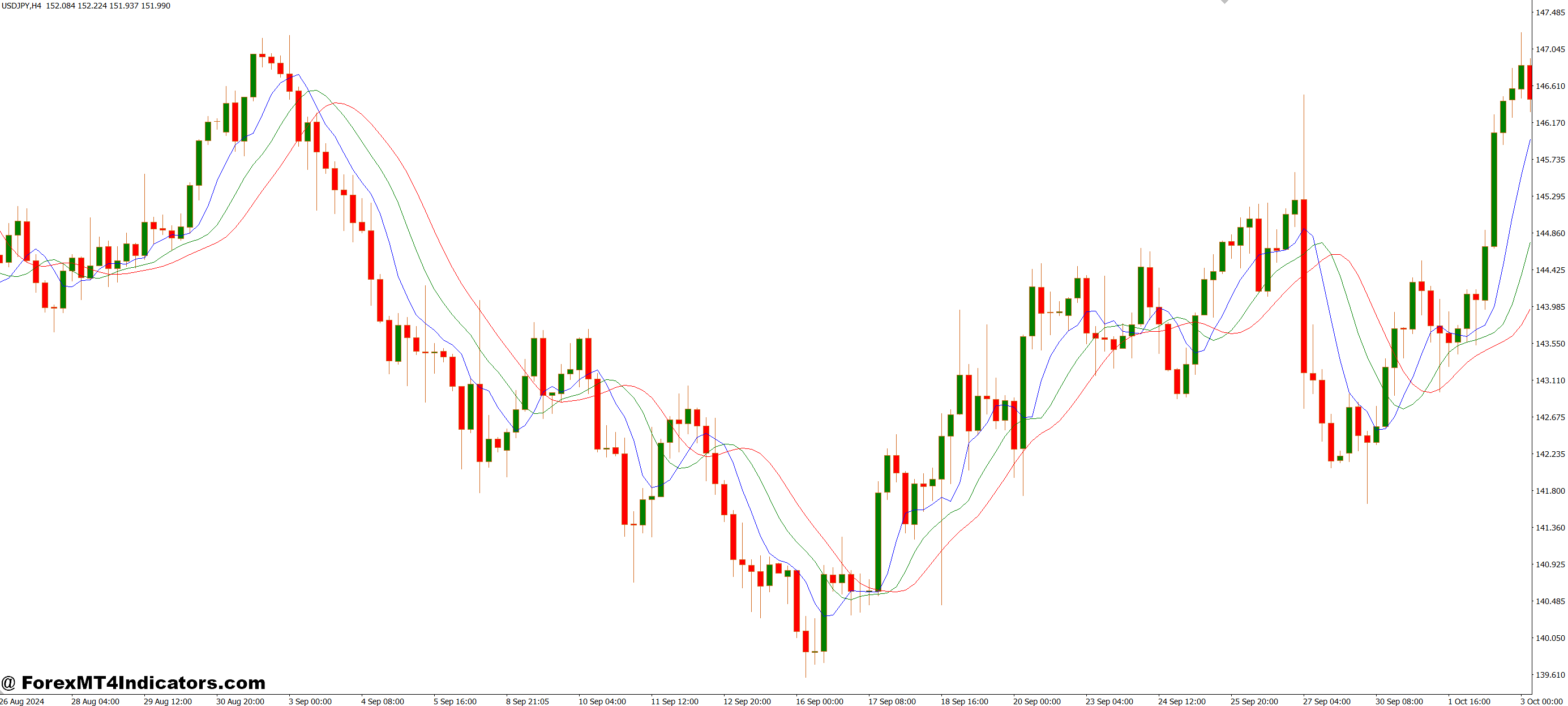 MA Triple Median MT4 Indicator 1 Why This Indicator Stands Out