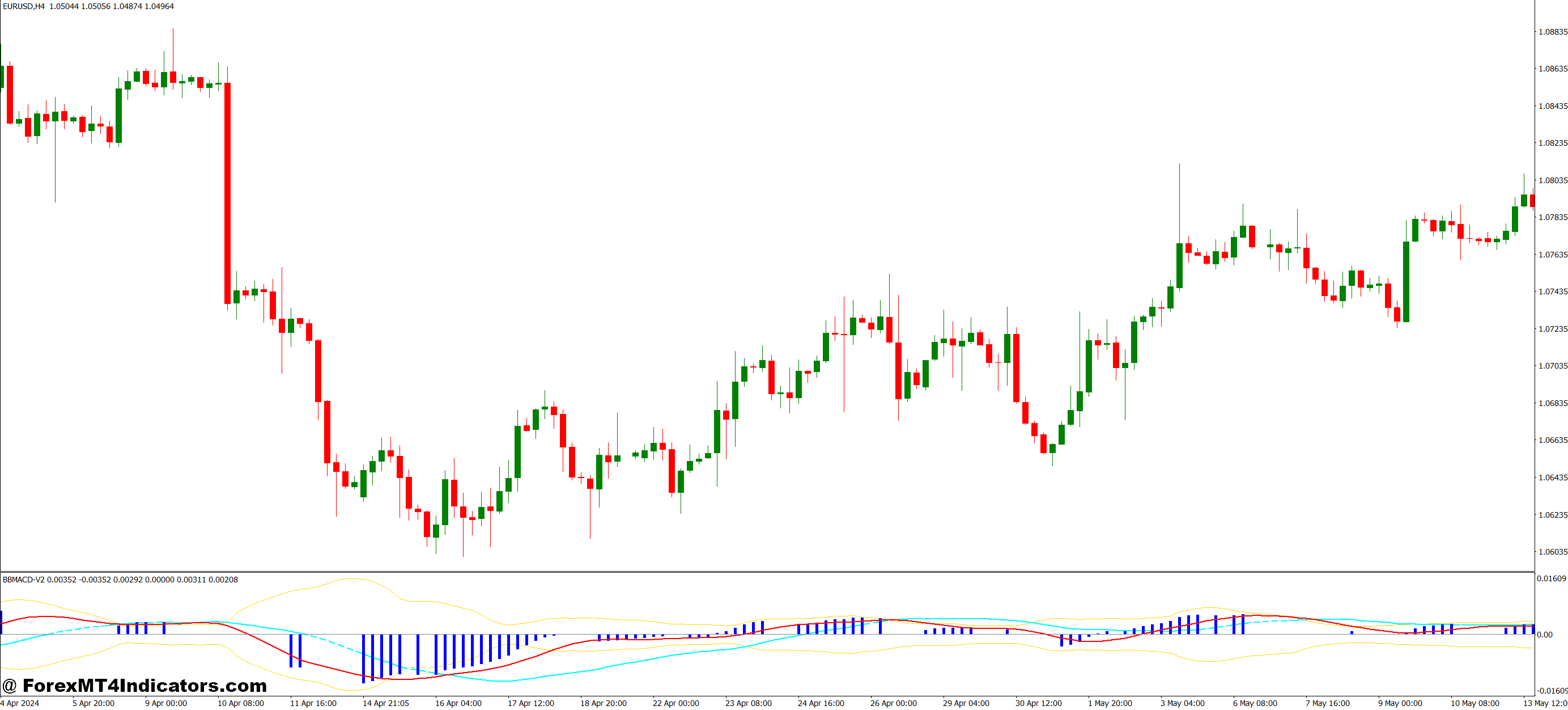 BB MACD V2 MT4 Indicator 1 Advantages for Traders