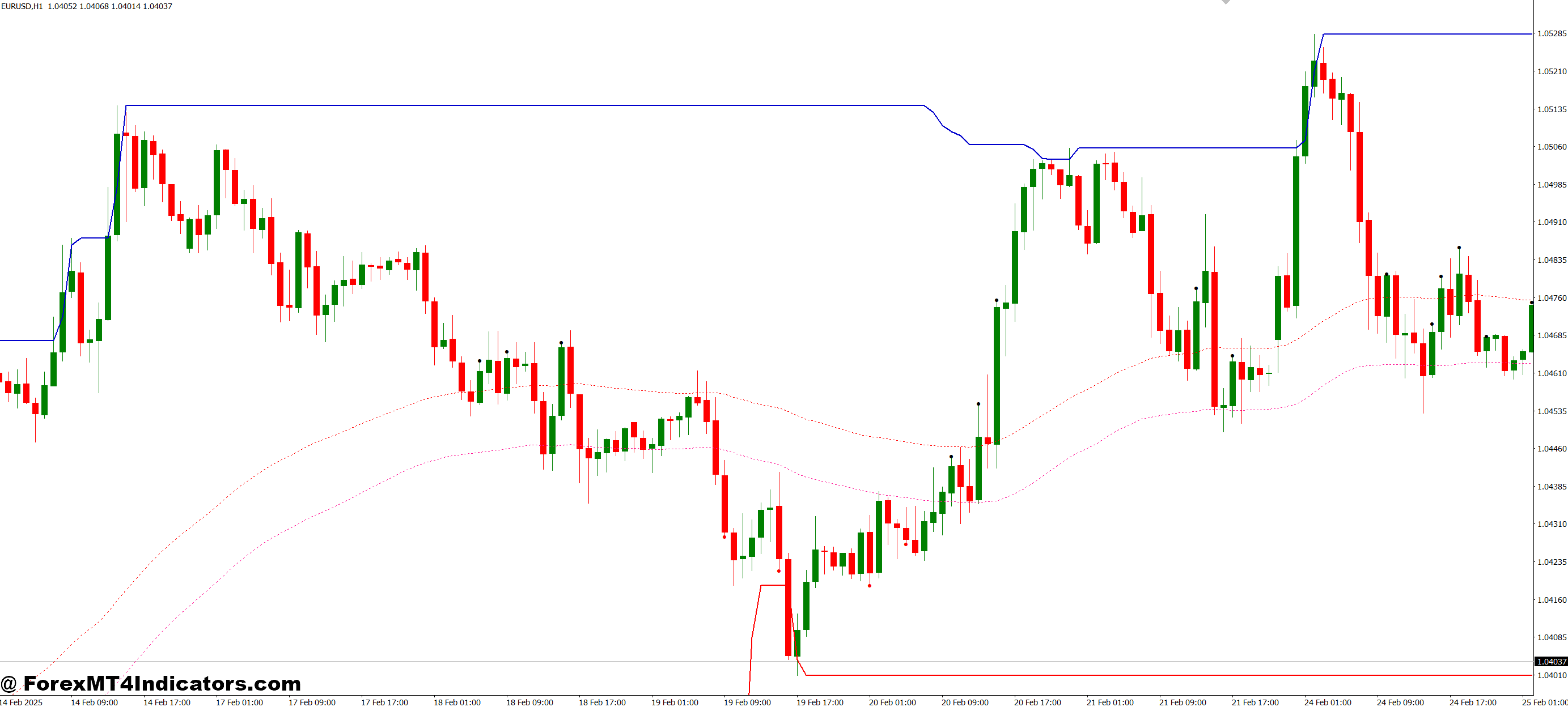 2 MA Channel Breakout MT4 Indicator 1 Advantages of the 2 MA Channel Breakout Approach