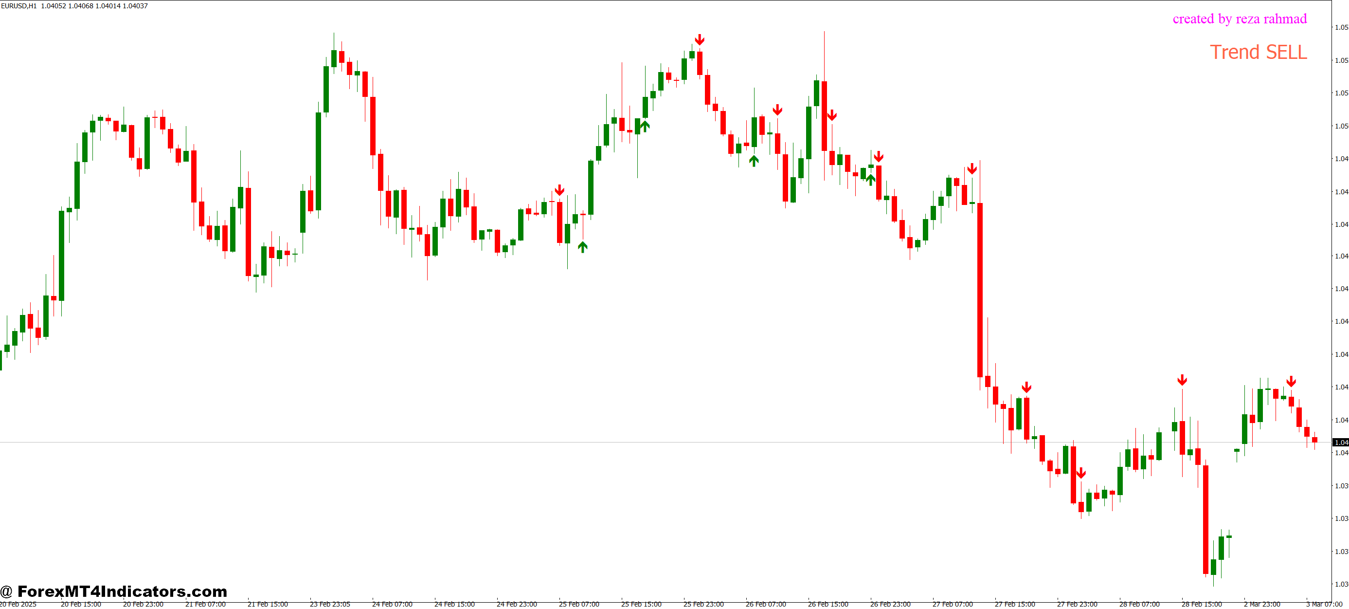 Signal for Trend MT4 Indicator 1 Best Practices for Using the Indicator