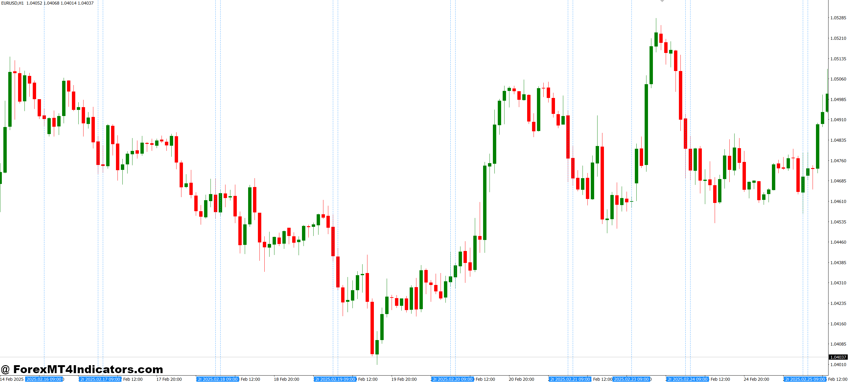 Vertical Time Lines MT4 Indicator 1 How Traders Can Use It Effectively