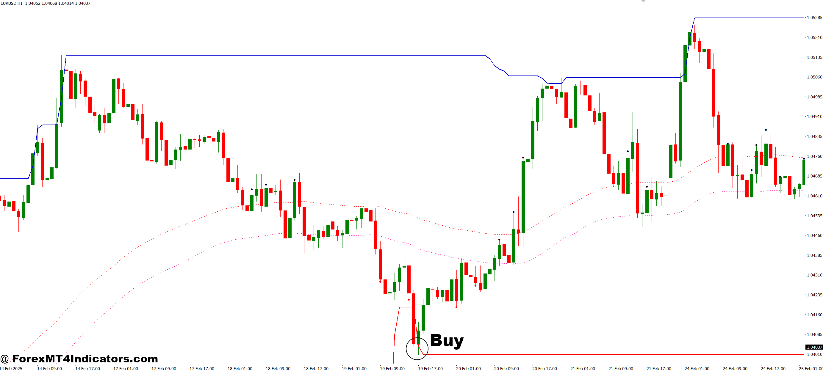 2 MA Channel Breakout MT4 Indicator 2 How to Trade with 2 MA Channel Breakout MT4 Indicator - Buy Entry
