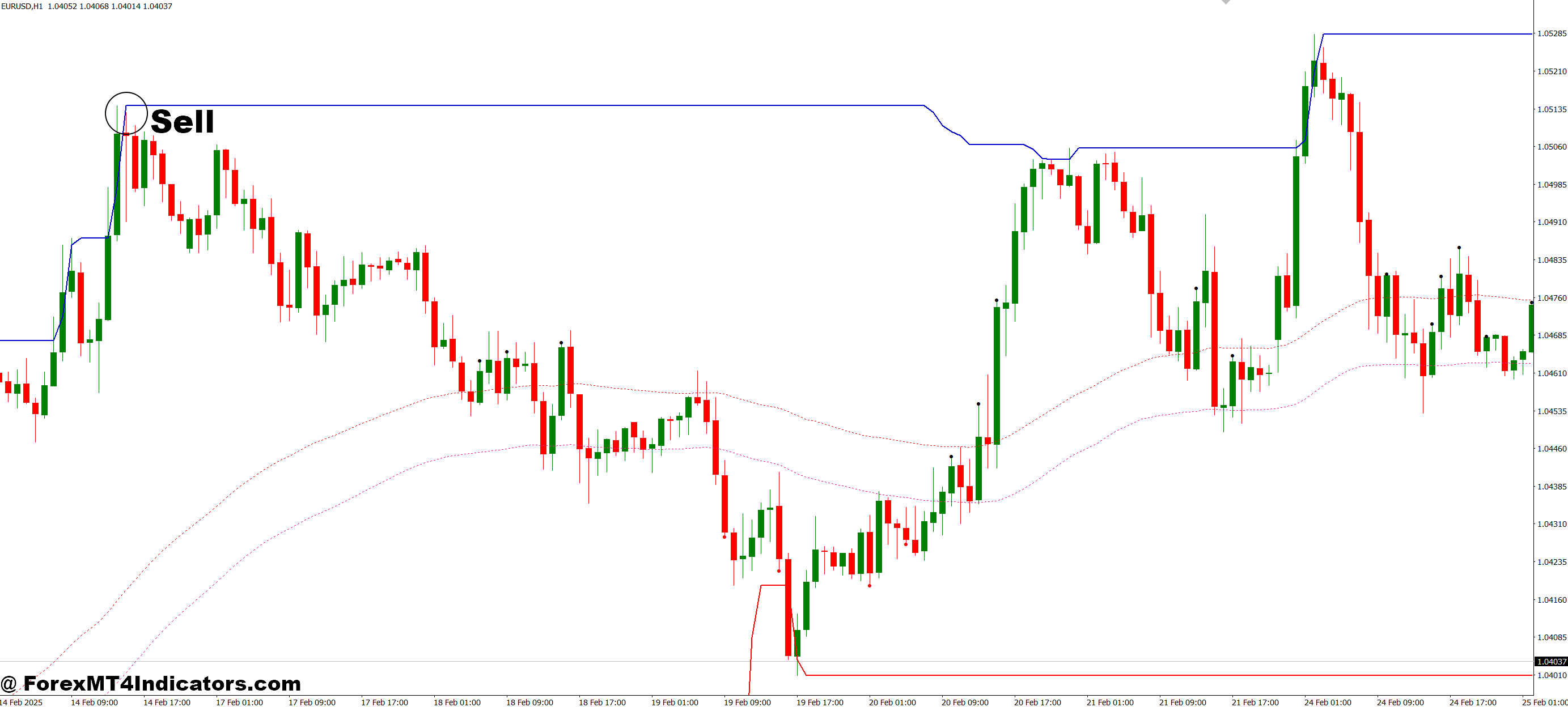 2 MA Channel Breakout MT4 Indicator 3 How to Trade with 2 MA Channel Breakout MT4 Indicator - Sell Entry