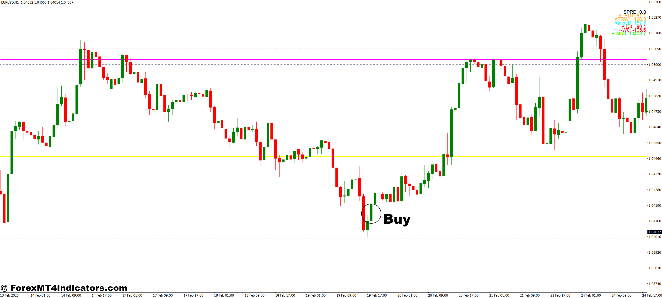 All In One Grab MT4 Indicator 2 How to Trade with All In One Grab MT4 Indicator - Buy Entry