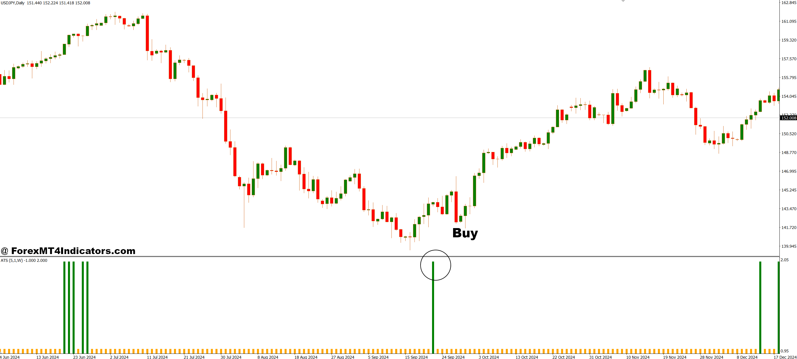 Alpha Trend Spotter Free MT4 Indicator 2 How to Trade with Alpha Trend Spotter Free MT4 Indicator - Buy Entry