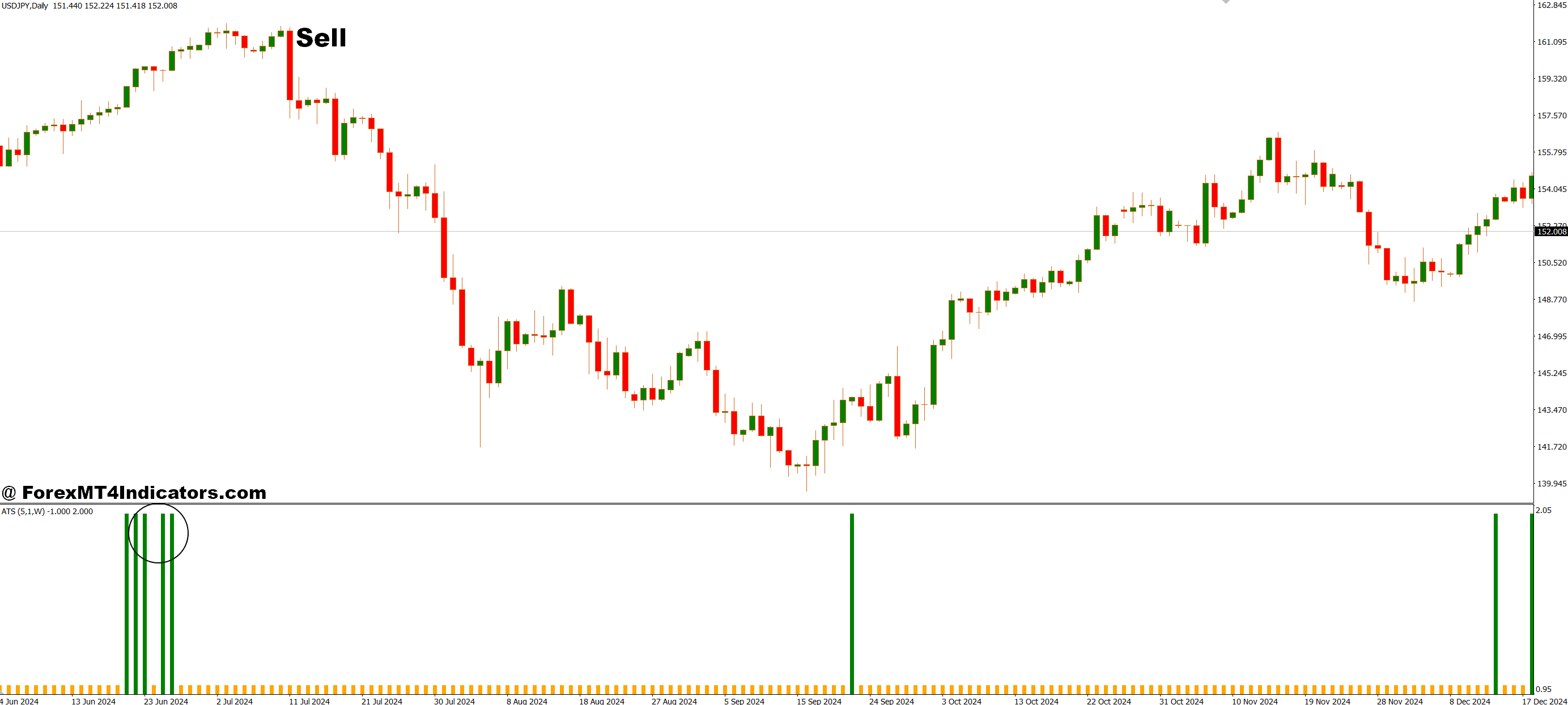 Alpha Trend Spotter Free MT4 Indicator 3 How to Trade with Alpha Trend Spotter Free MT4 Indicator - Sell Entry