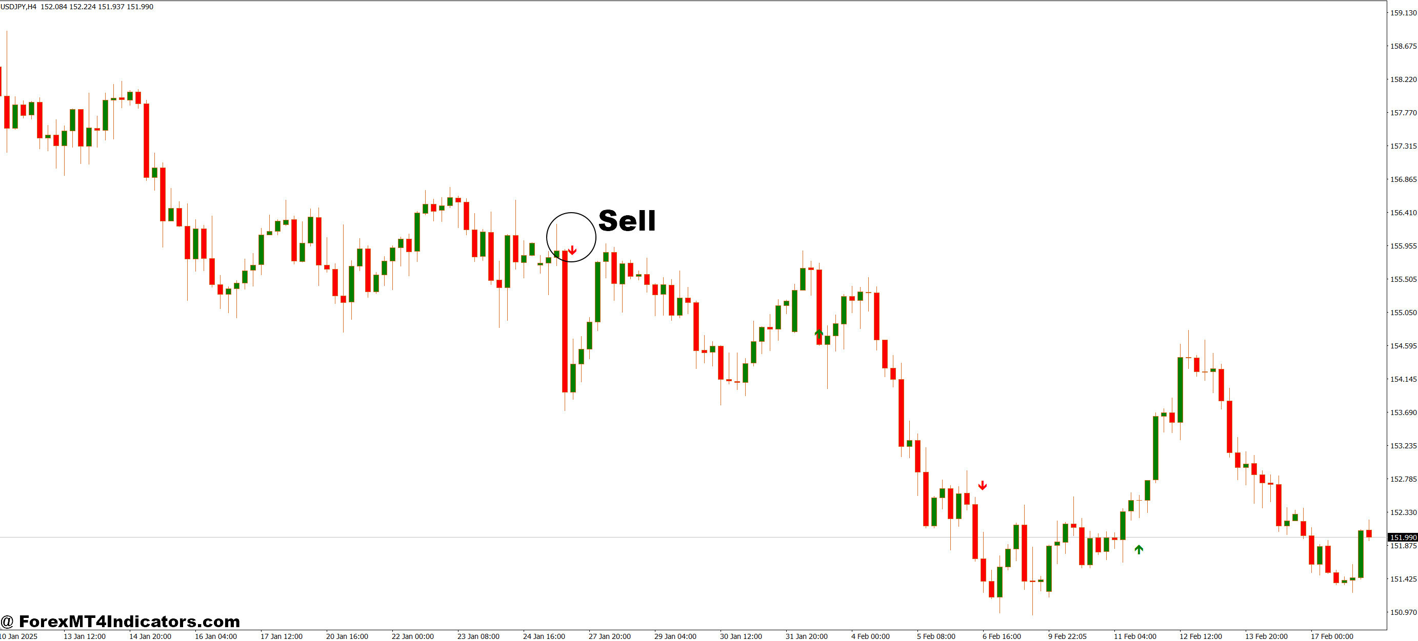 Alpha Trend Spotter PA Free MT4 Indicator 3 How to Trade with Alpha Trend Spotter PA Free MT4 Indicator - Sell Entry