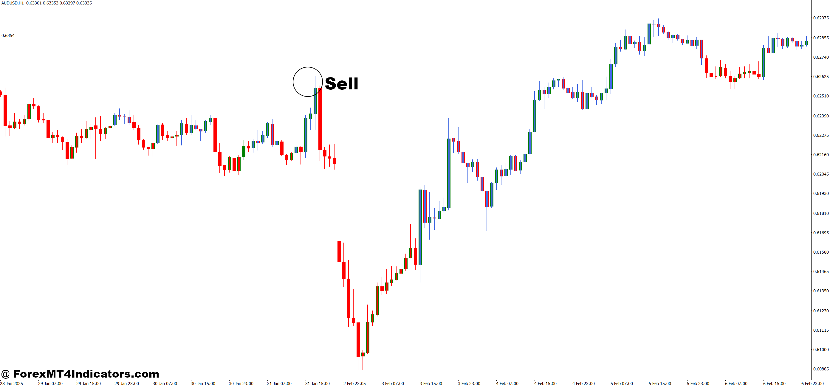 Kijun Sen Candles Two Colors MT4 Indicator 3 How to Trade with Kijun Sen Candles Two Colors MT4 Indicator - Sell Entry