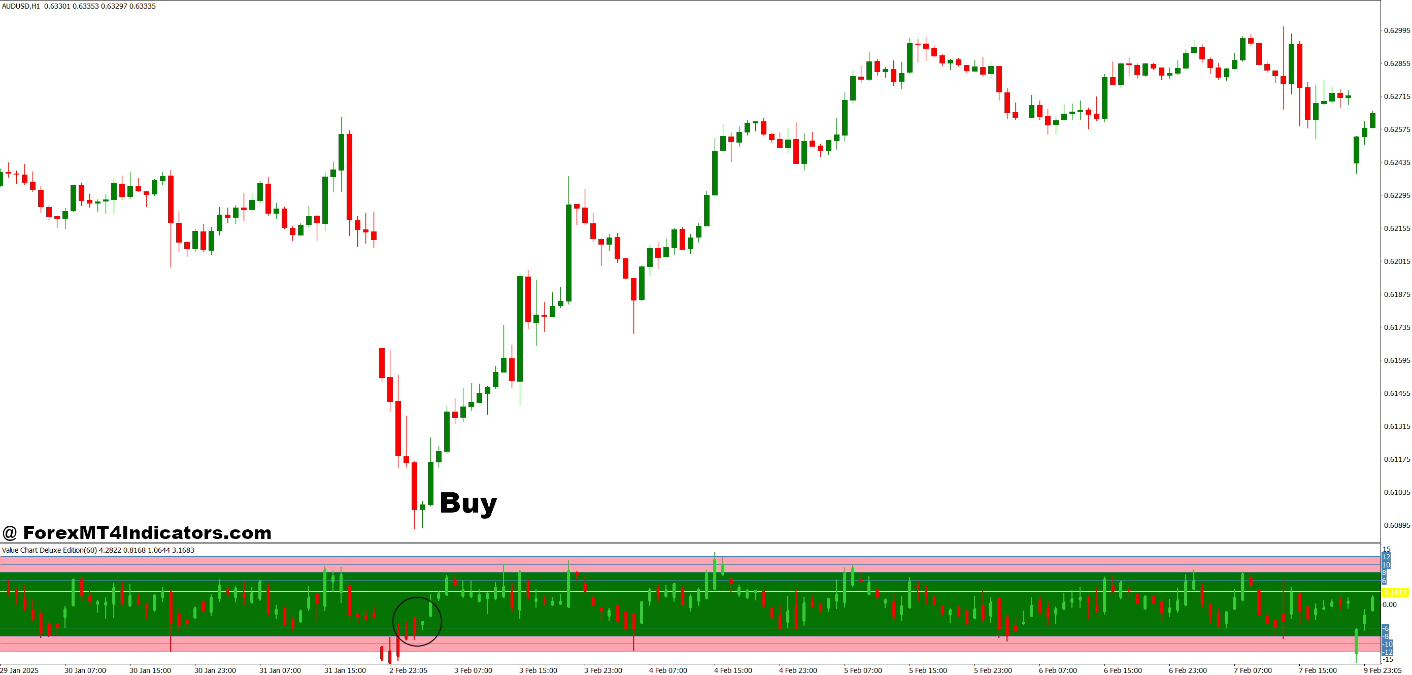 Value Chart Deluxe Edition MT4 Indicator 2 How to Trade with Value Chart Deluxe Edition MT4 Indicator